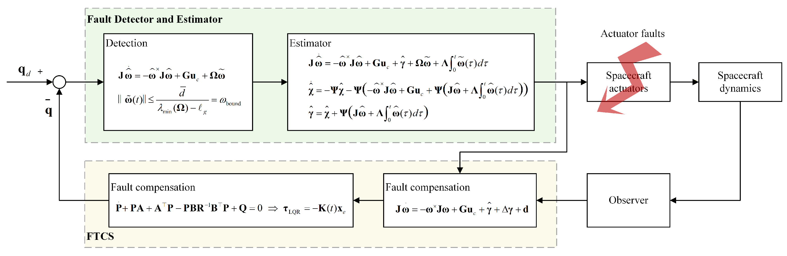Indirect Fault Estimation and Active Fault-Tolerant Control for Spacecraft