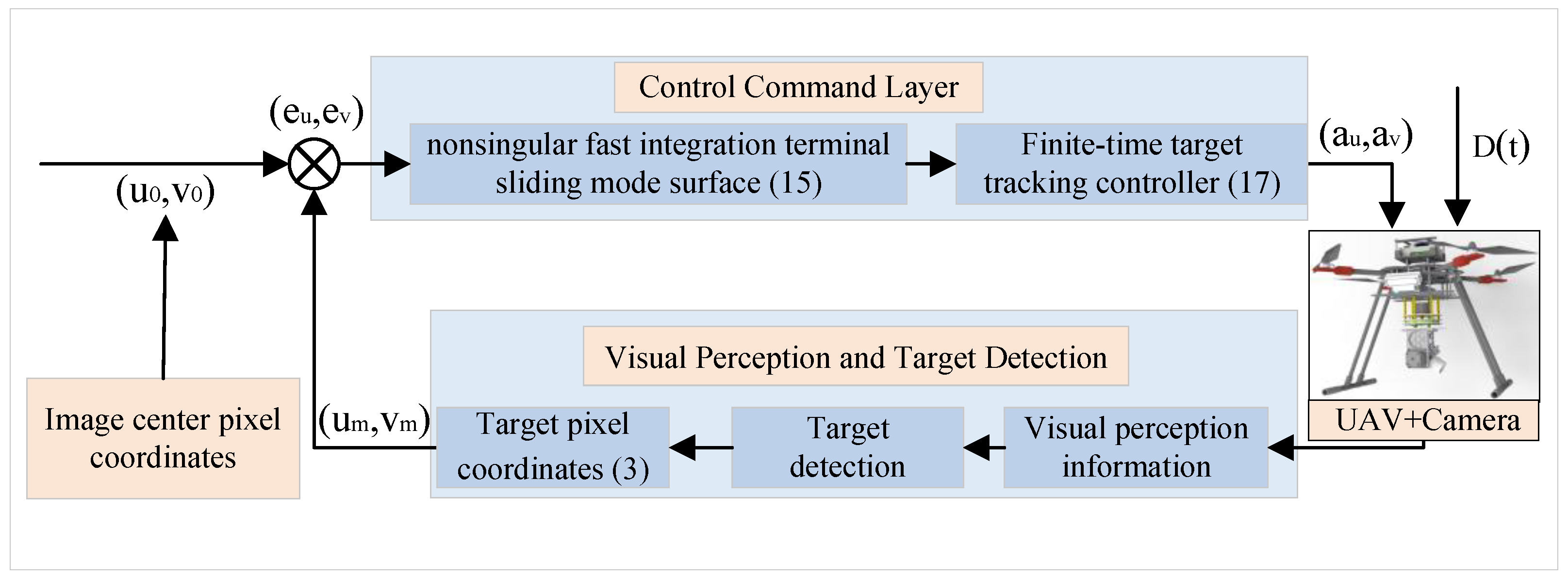 Vision Inertial Stabilized Platform-Based Finite-Time Target Tracking ...