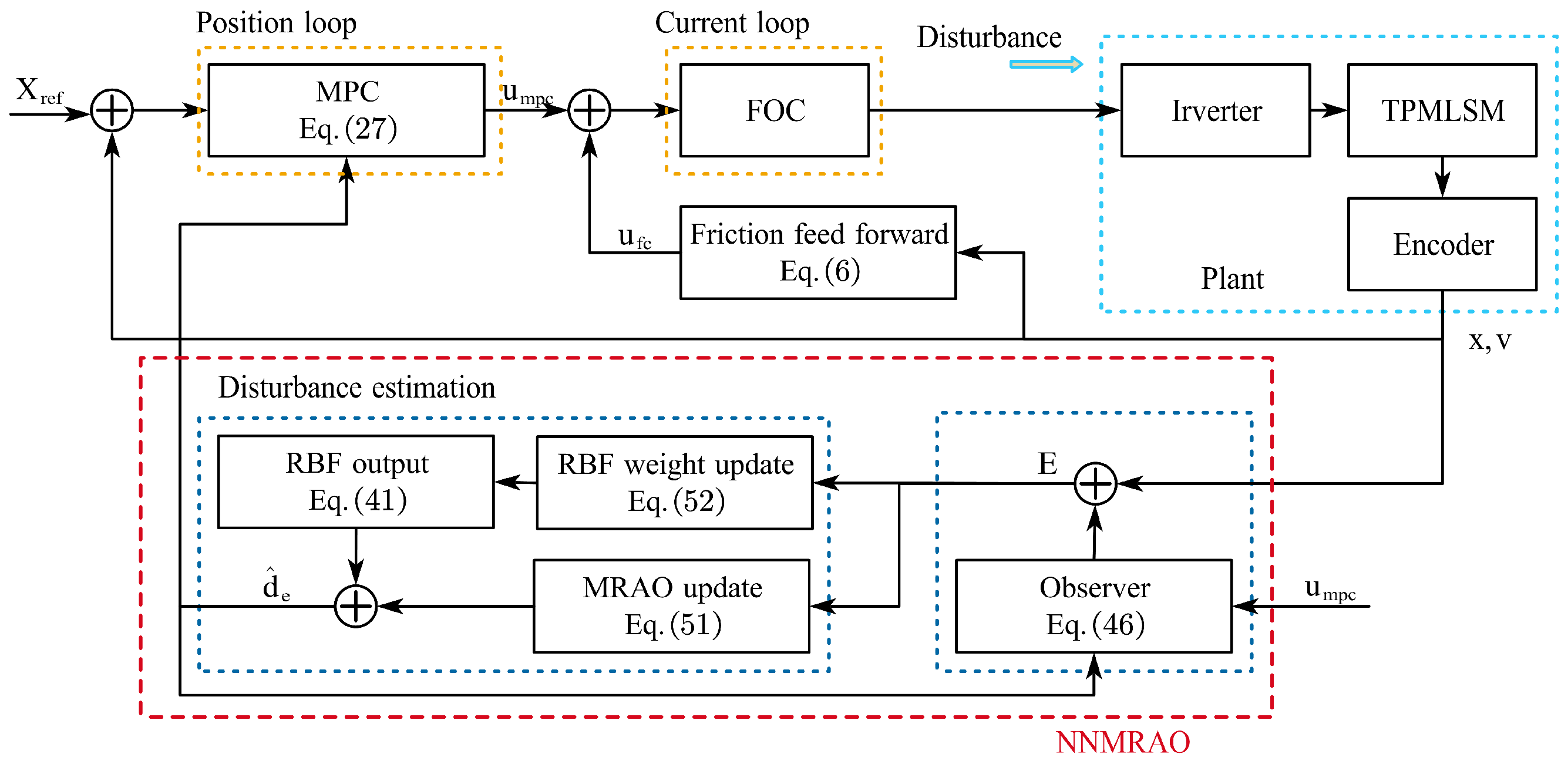 Model Predictive Position Control of Tubular Permanent Magnet Linear ...