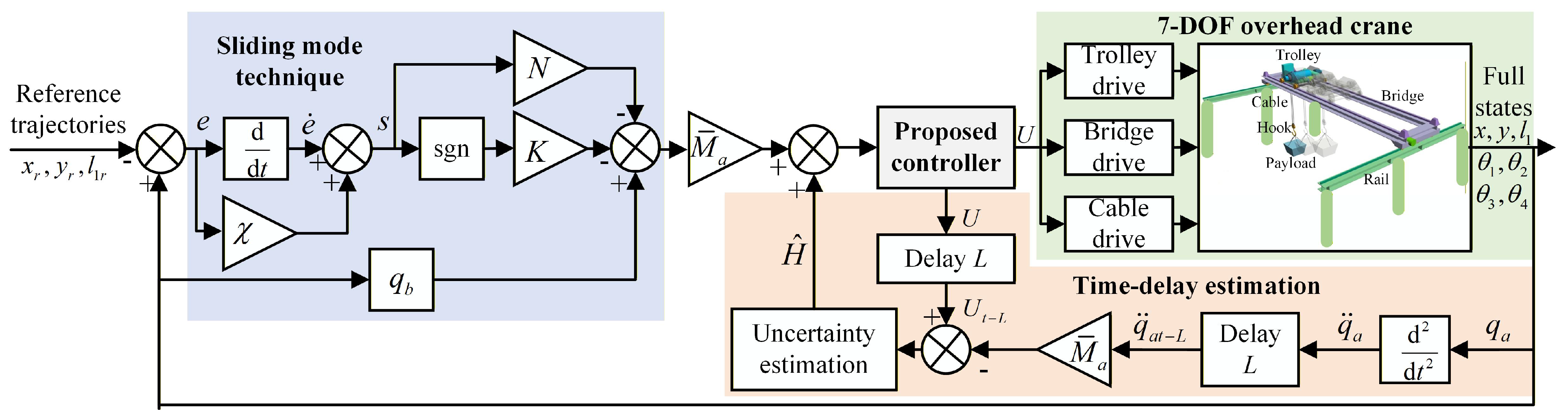 Time-Delay Estimation-Based Sliding Mode Control for 7-DOF Overhead ...