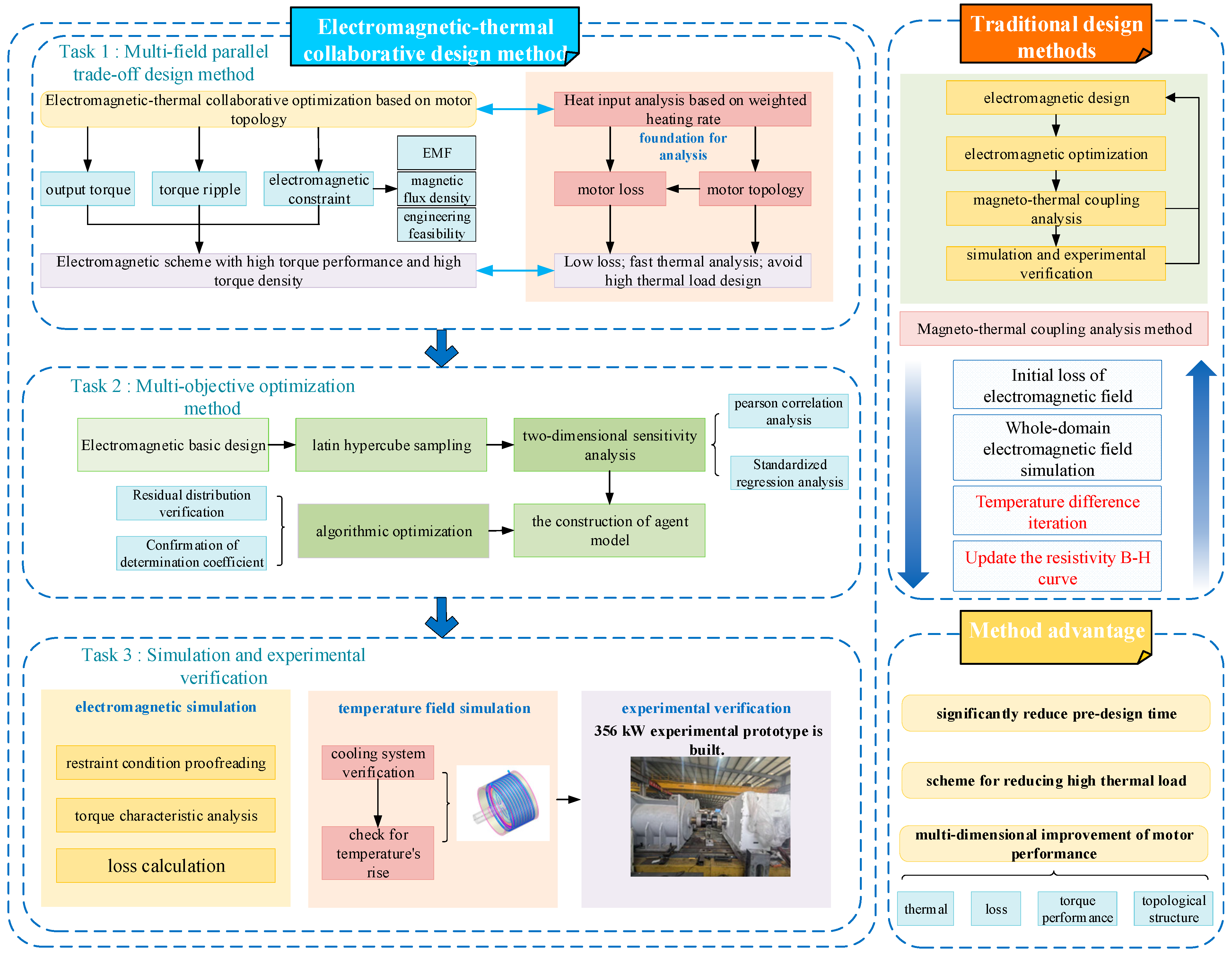 A Trade-Off Optimization Design Method for Low-Speed High-Torque PMSM ...