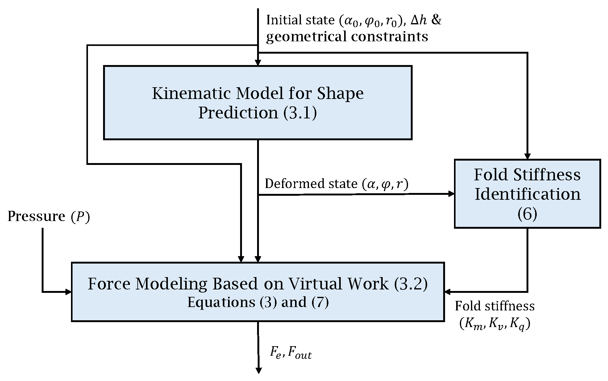 Design and Modeling of a Bidirectional Origami-Inspired Soft Pneumatic ...