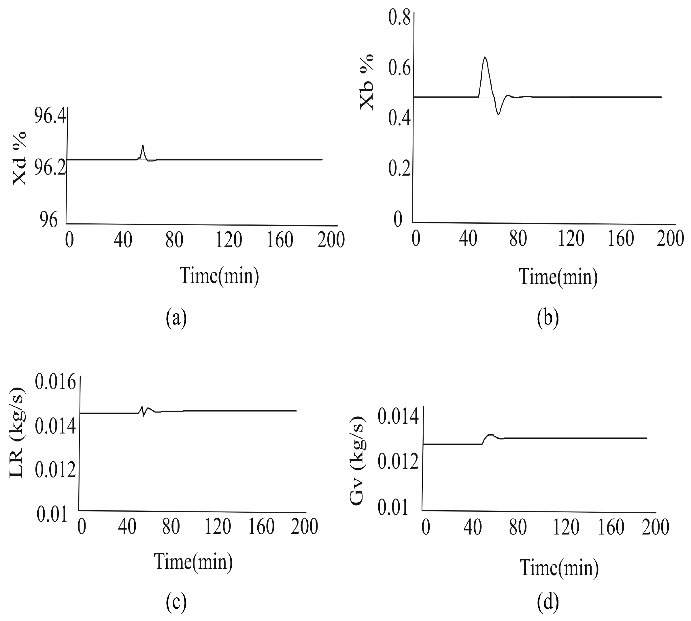 A Difference Equation Matrix Model Predictive Control Approach Applied ...