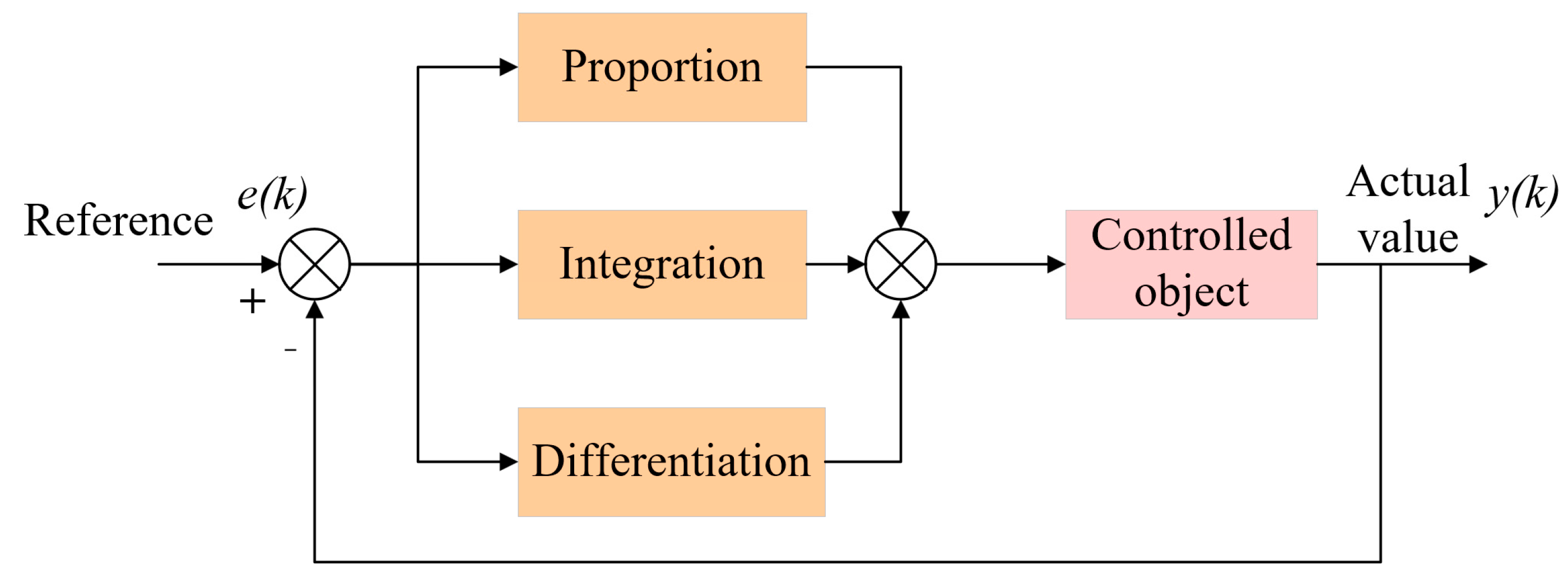 Research on Adaptive AGV Speed Control System Based on EKF State Estimation
