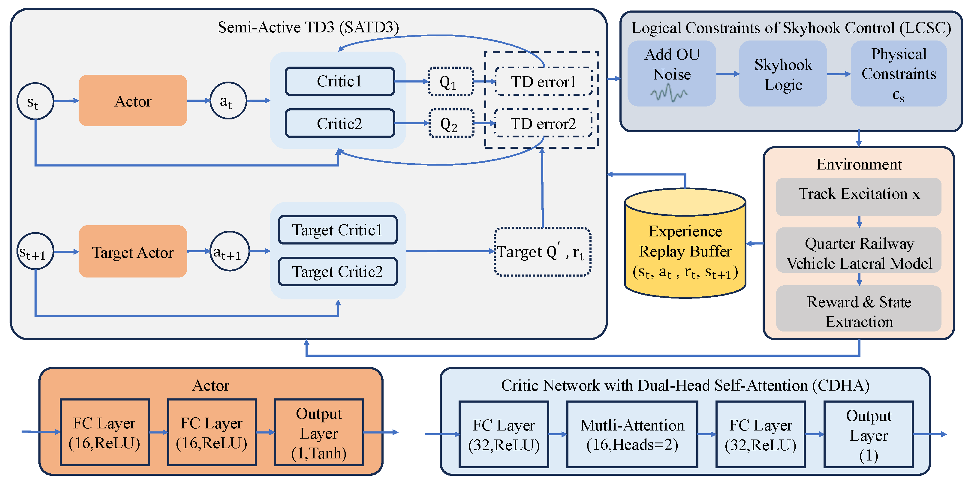 Physics-Constrained Dual-Attention Reinforcement Learning for Semi ...