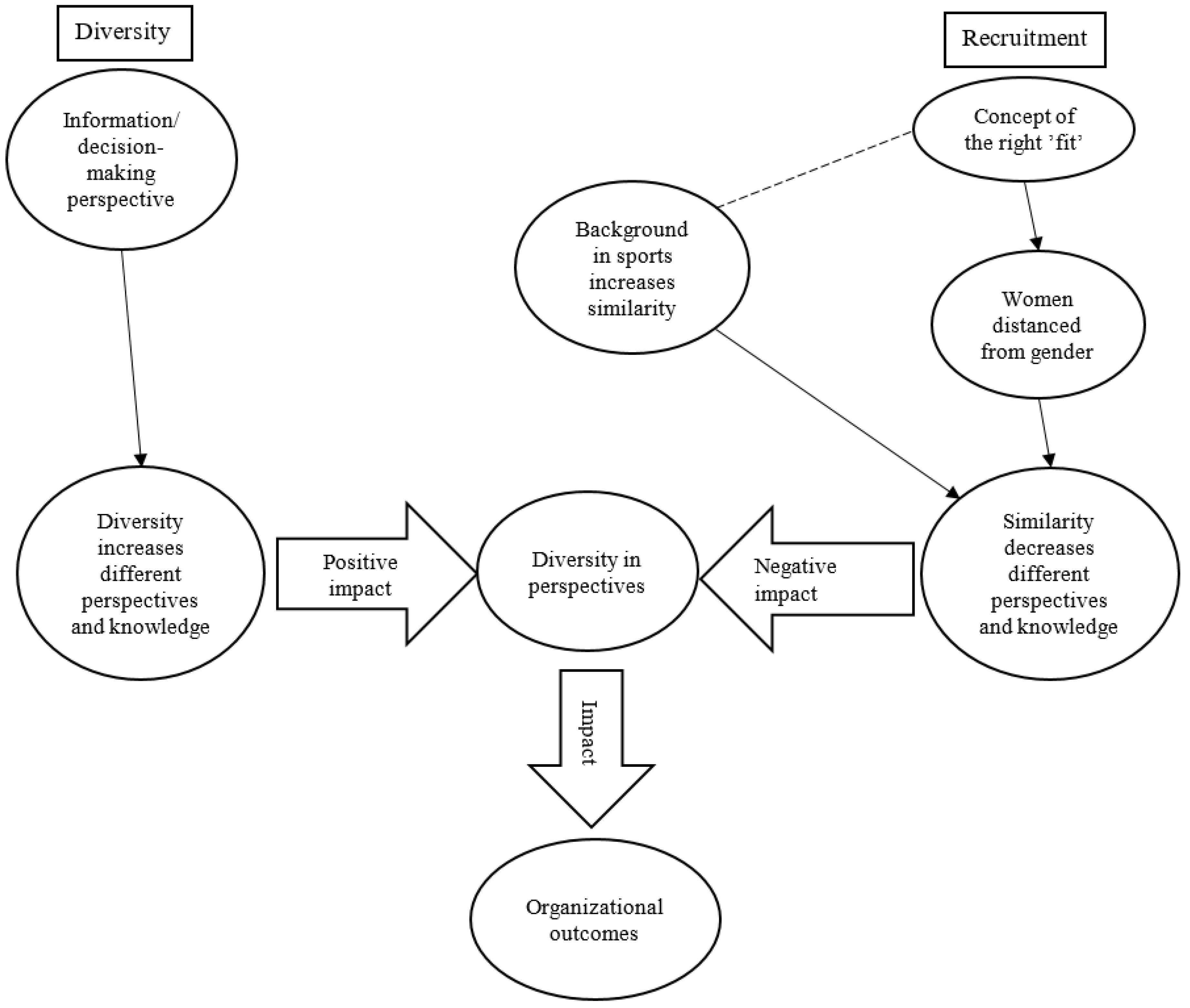 Administrative Sciences Free Full-Text The Paradox of Gender Diversity, Organizational Outcomes, and Recruitment in the Boards of National Governing Bodies of Sport
