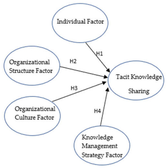 Factors Influencing Tacit Knowledge Sharing in Research Groups in ...