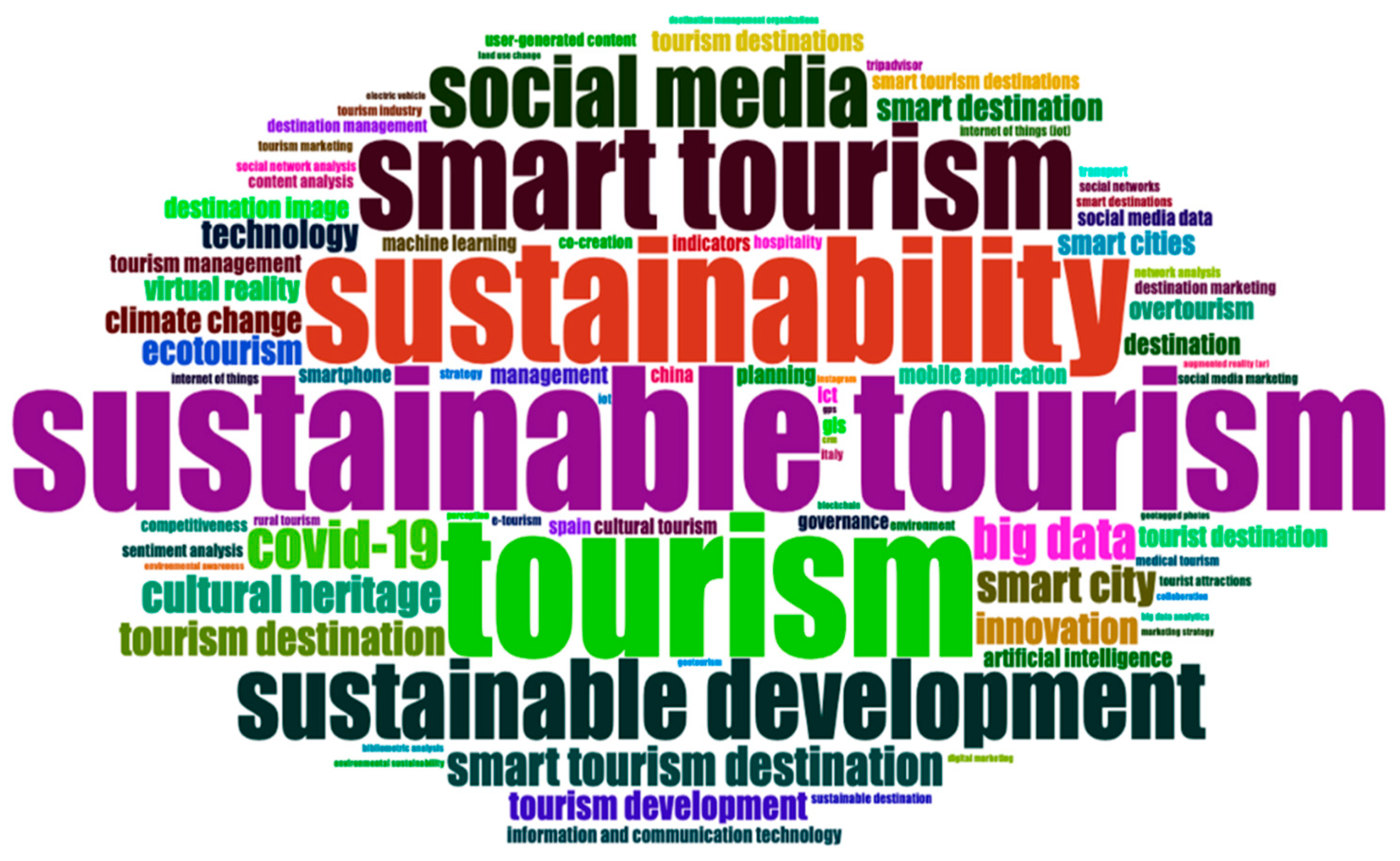 Administrative Sciences | Free Full-Text | Digital Technologies for  Sustainable Tourism Destinations: State of the Art and Research Agenda