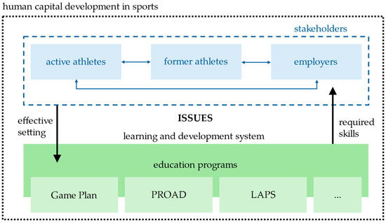 mdpi.com - Athletes' Education for Their Successful Future Career After Sports-Perspective of Former Athletes and Potential Employers