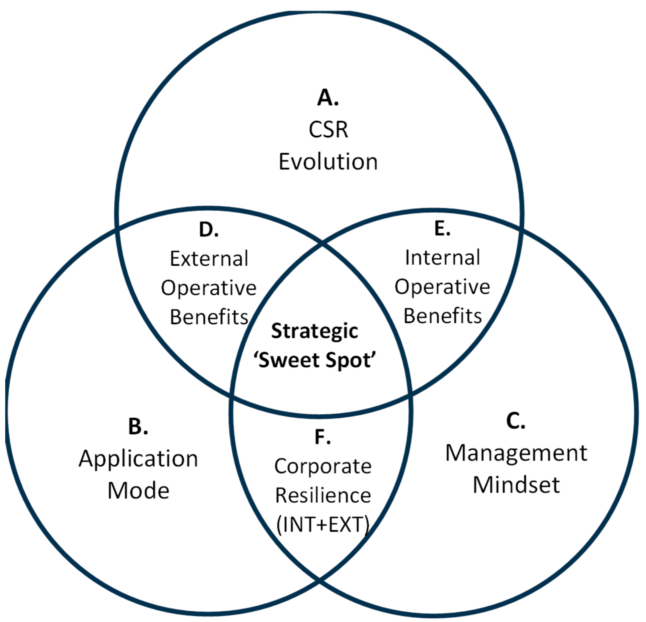 Corporate Social Responsibility Trajectory: Mining Reputational Capital