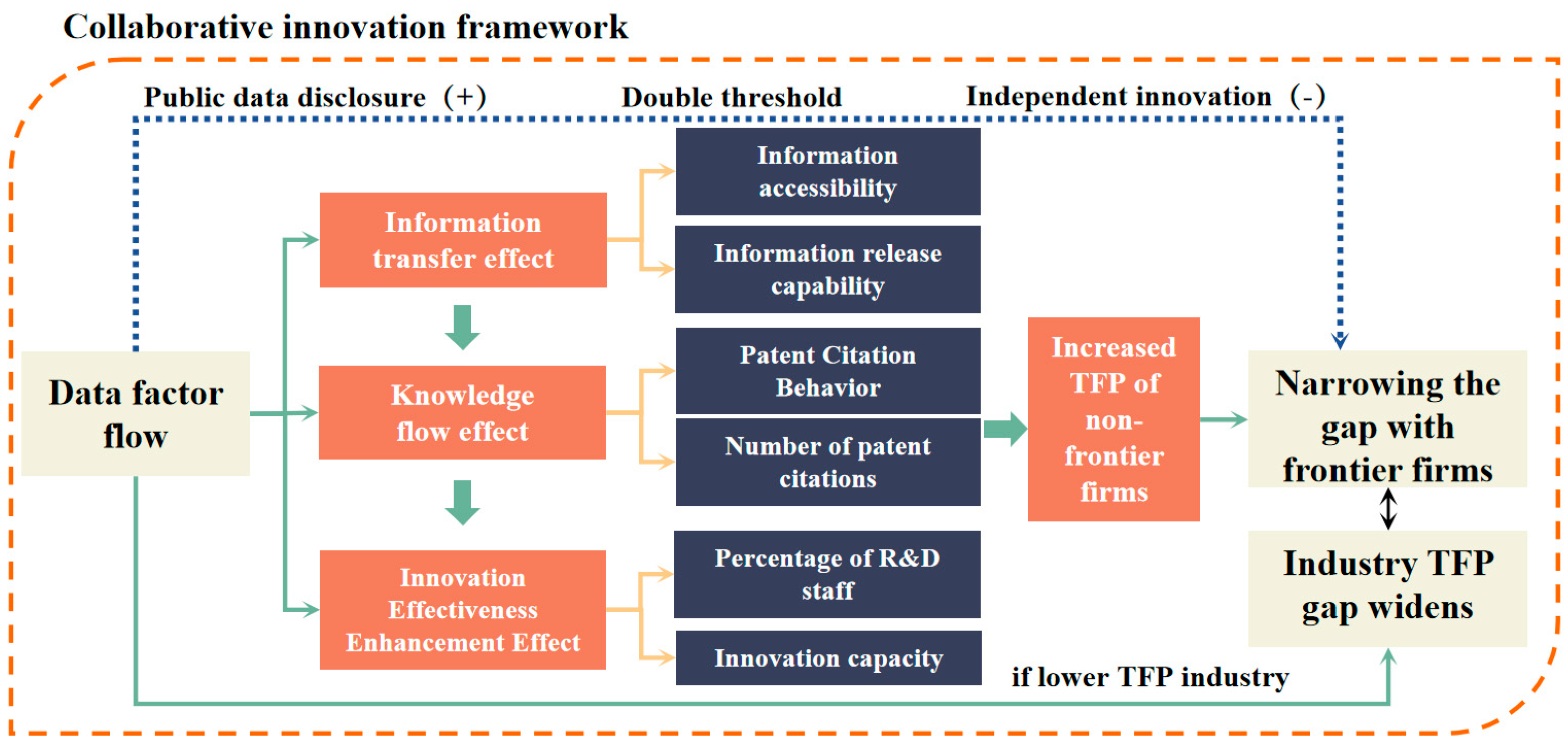 Data Factor Flow and the Reduction of Inter-Enterprise Total Factor ...