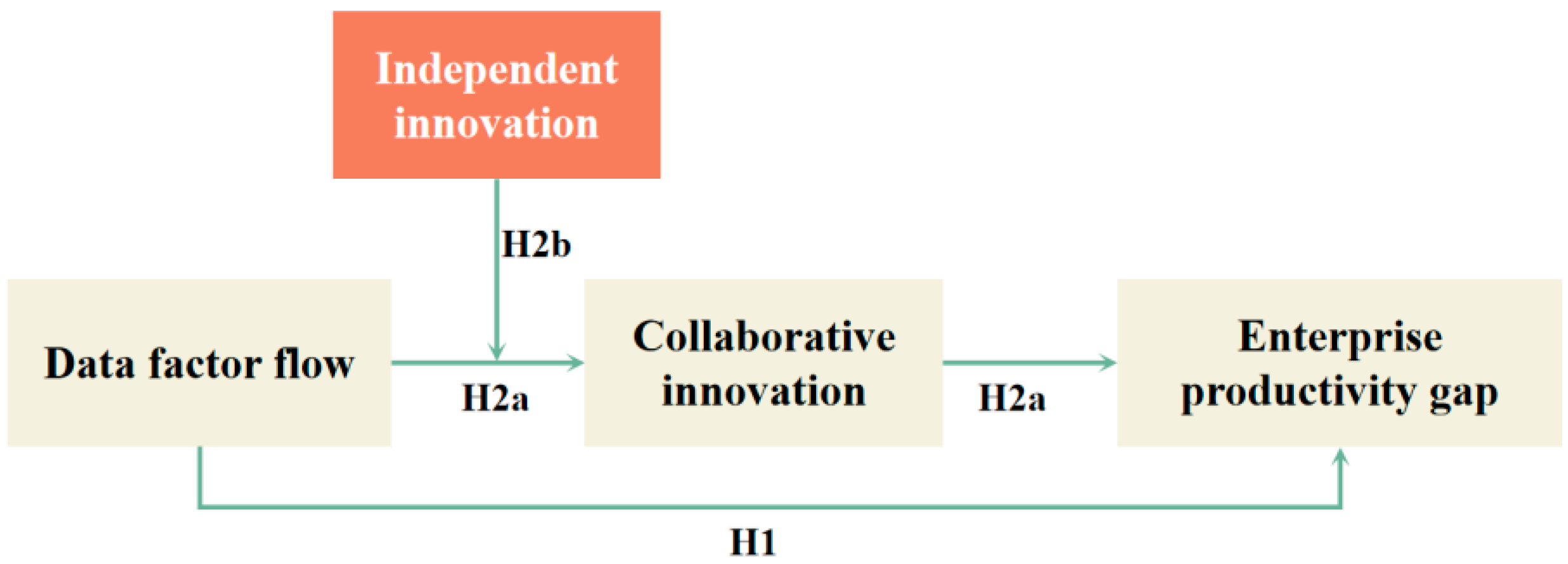 Data Factor Flow and the Reduction of Inter-Enterprise Total Factor ...