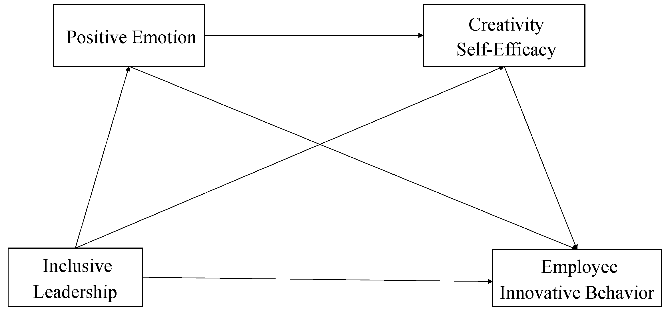 The Impact of Inclusive Leadership on Employee Innovative Behavior: The ...
