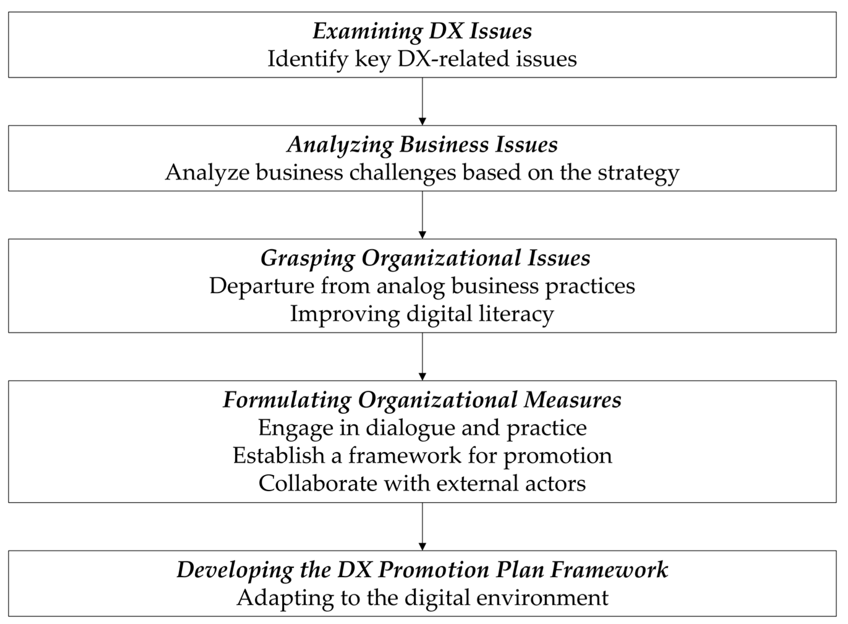 A Conceptual Framework for Driving Digital Transformation in Japanese ...