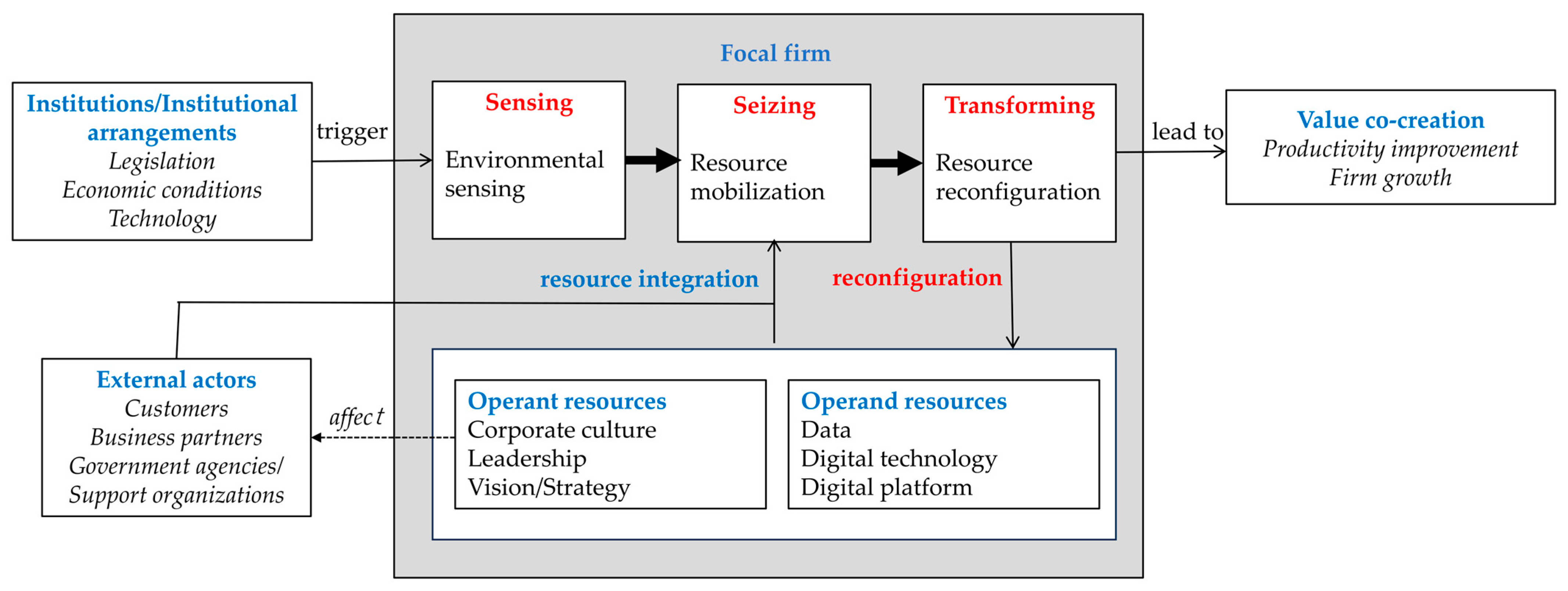A Conceptual Framework for Driving Digital Transformation in Japanese ...
