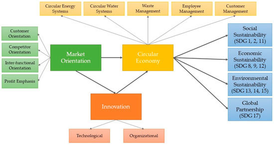 Modeling the Impact of Market Orientation, Circular Economy, and ...