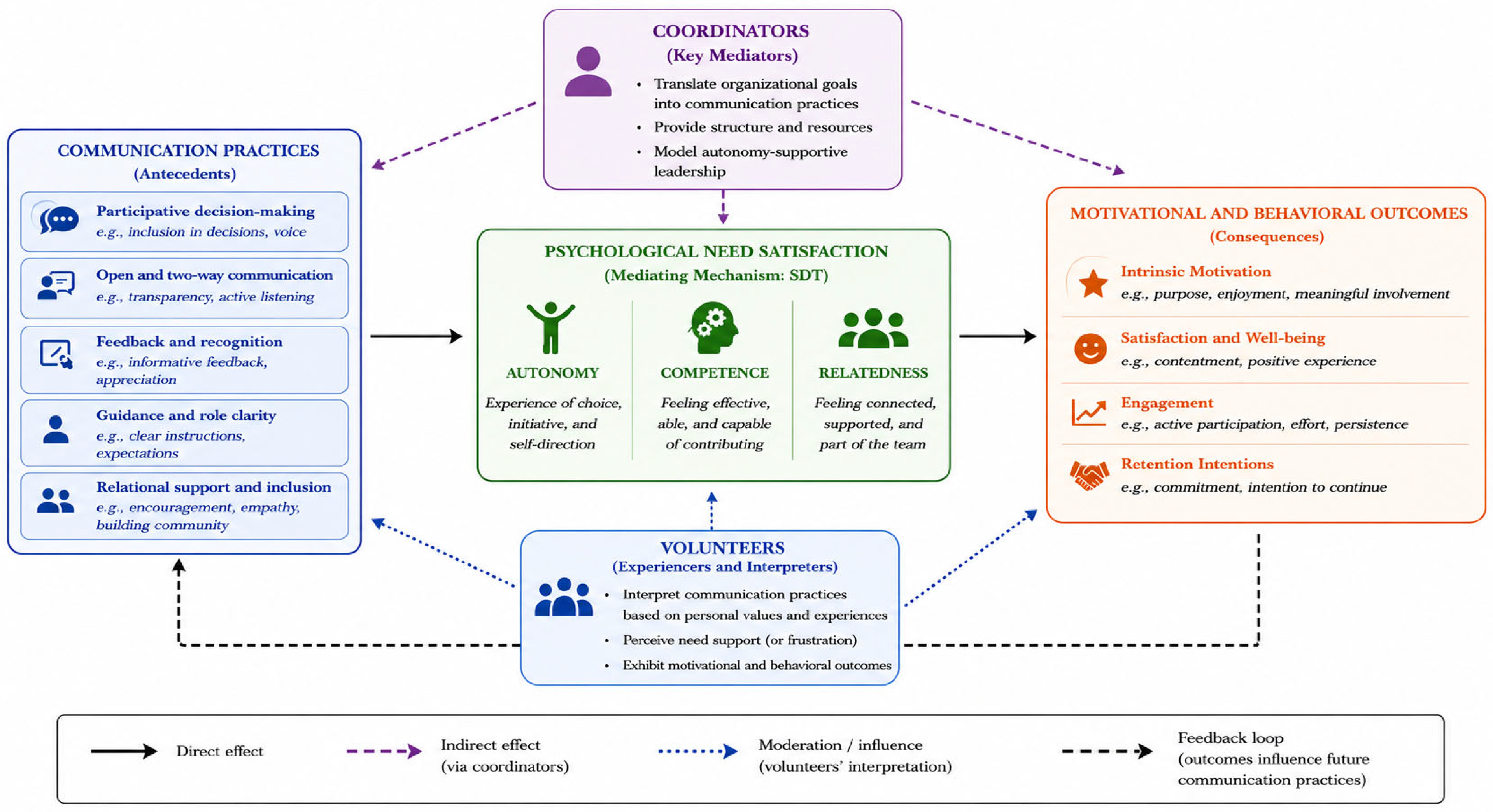 Beyond the Carrot and the Stick: Communication, Autonomy, and Volunteer ...