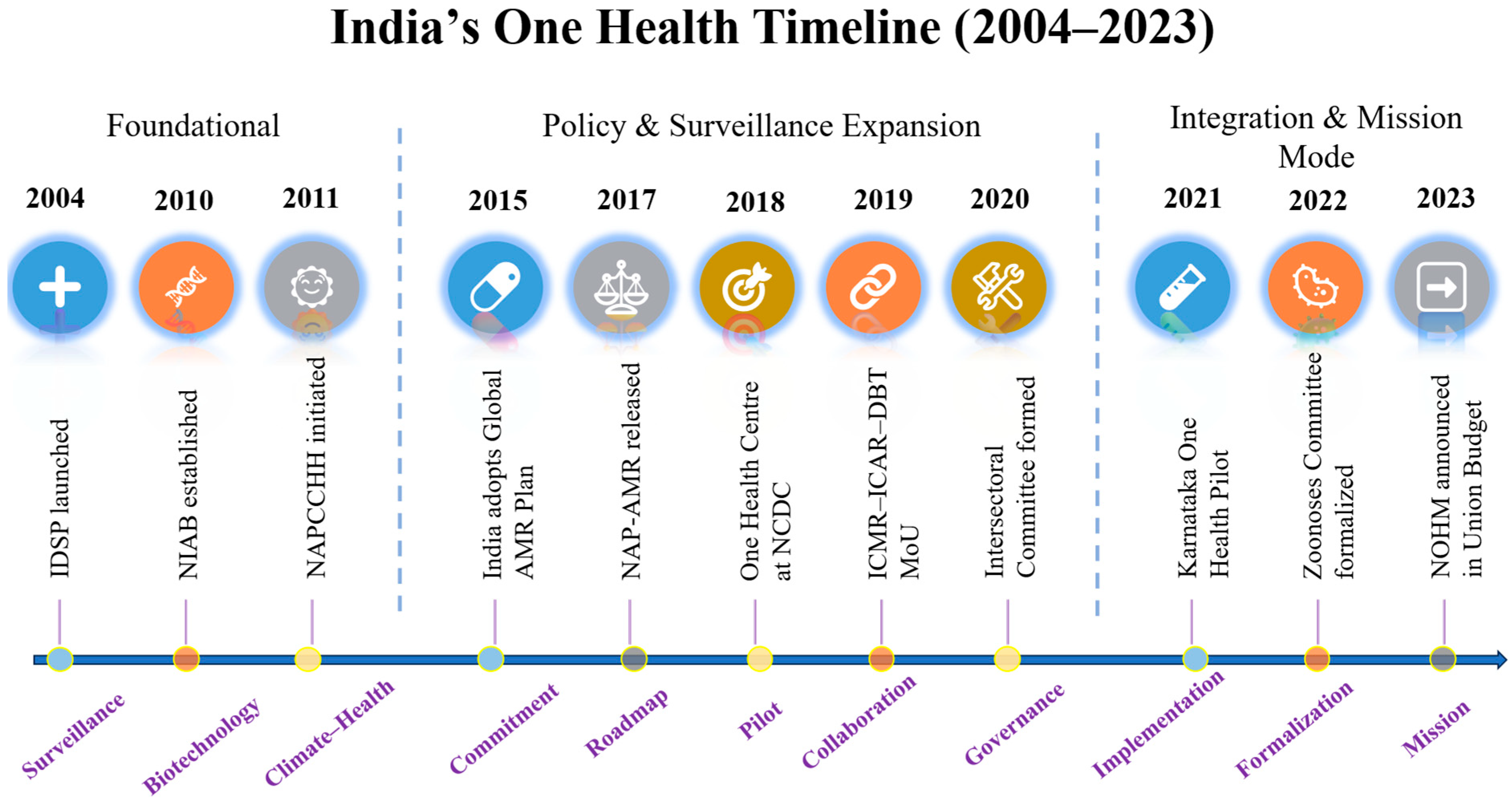 One Network–One Nation–One Health India’s Strategic Blueprint for ...
