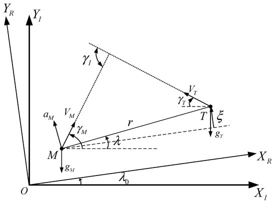 Aerospace | Free Full-Text | Optimal Guidance Law with Impact-Angle ...