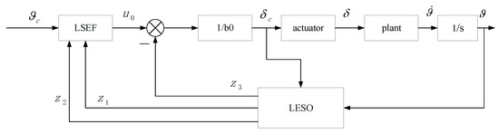 Aerospace | Free Full-Text | Attitude Autopilot Design Based on Fuzzy ...
