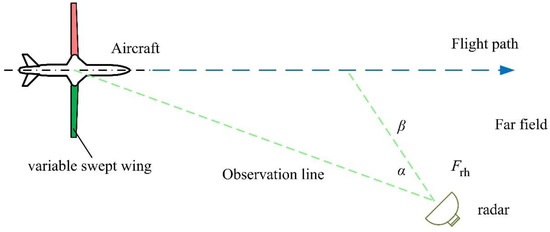 Aerospace | Free Full-Text | Auto Sweptback Wing Based on Low ...