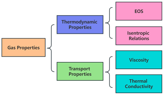 Aerospace | Free Full-Text | The Influence of Gas Models on Numerical ...