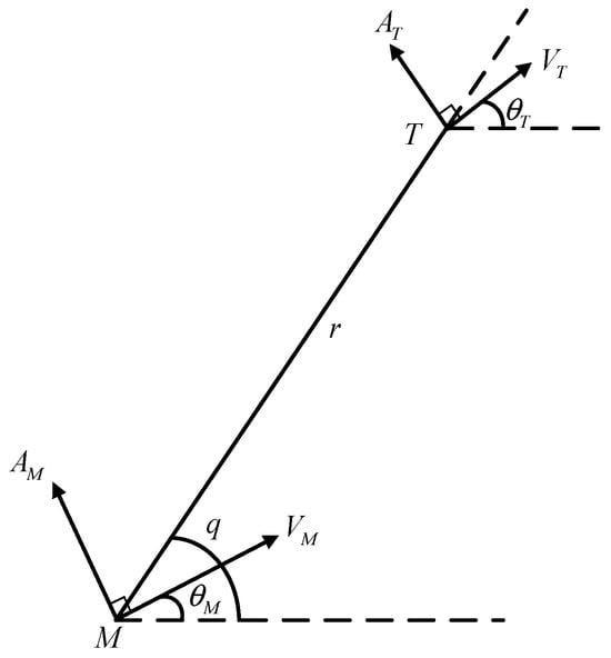 Aerospace | Free Full-Text | Design of Convergent and Accurate Guidance ...