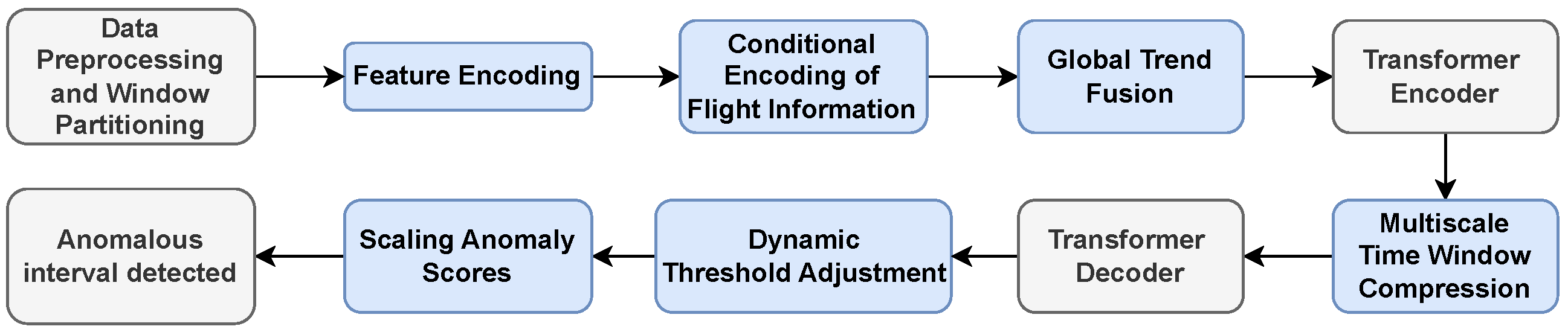 AF-TAD: Transformer-Based Anomaly Detection for Aircraft Fuel Systems