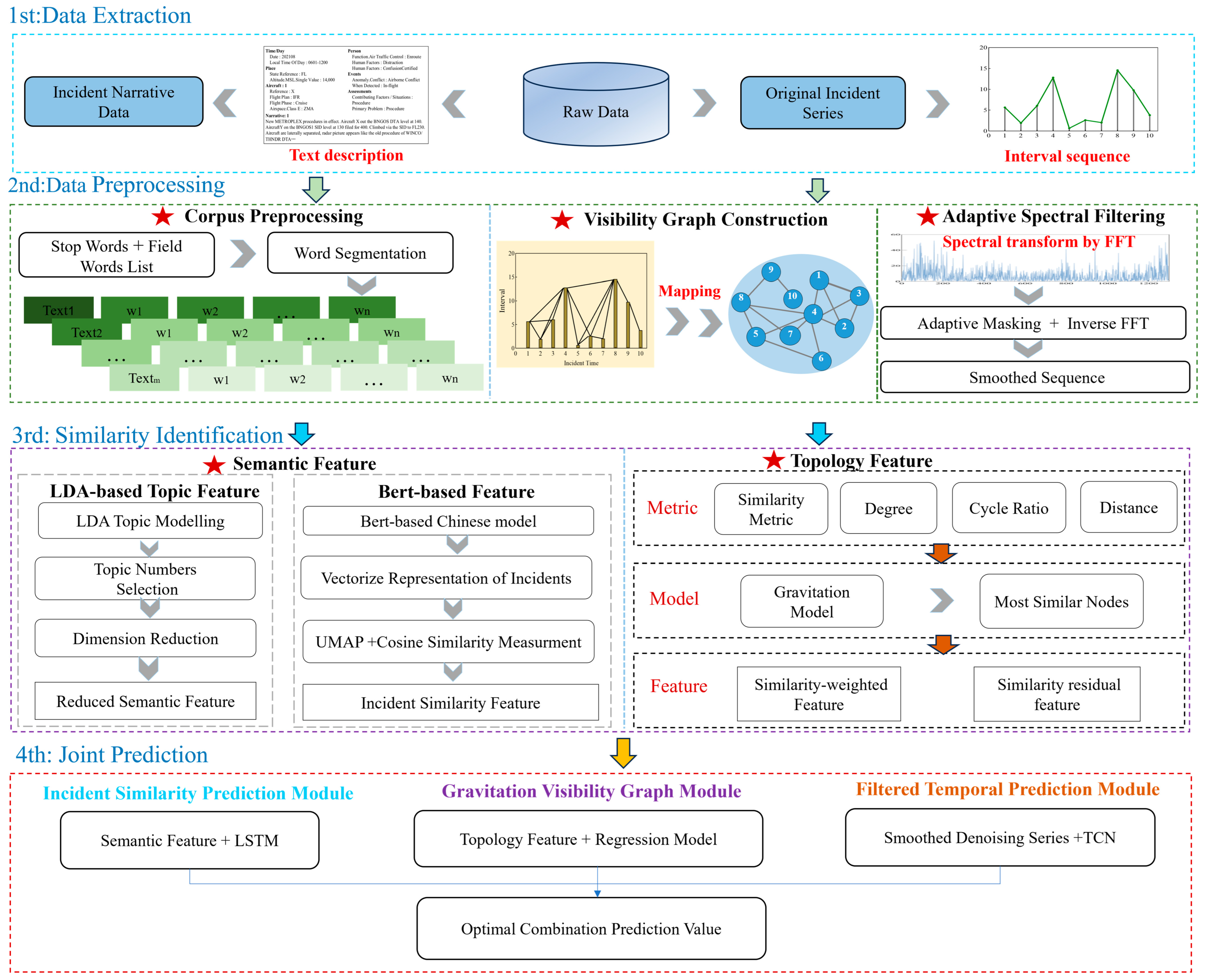 Multi-Channel Structural–Semantic Fusion for Forecasting Air Traffic ...