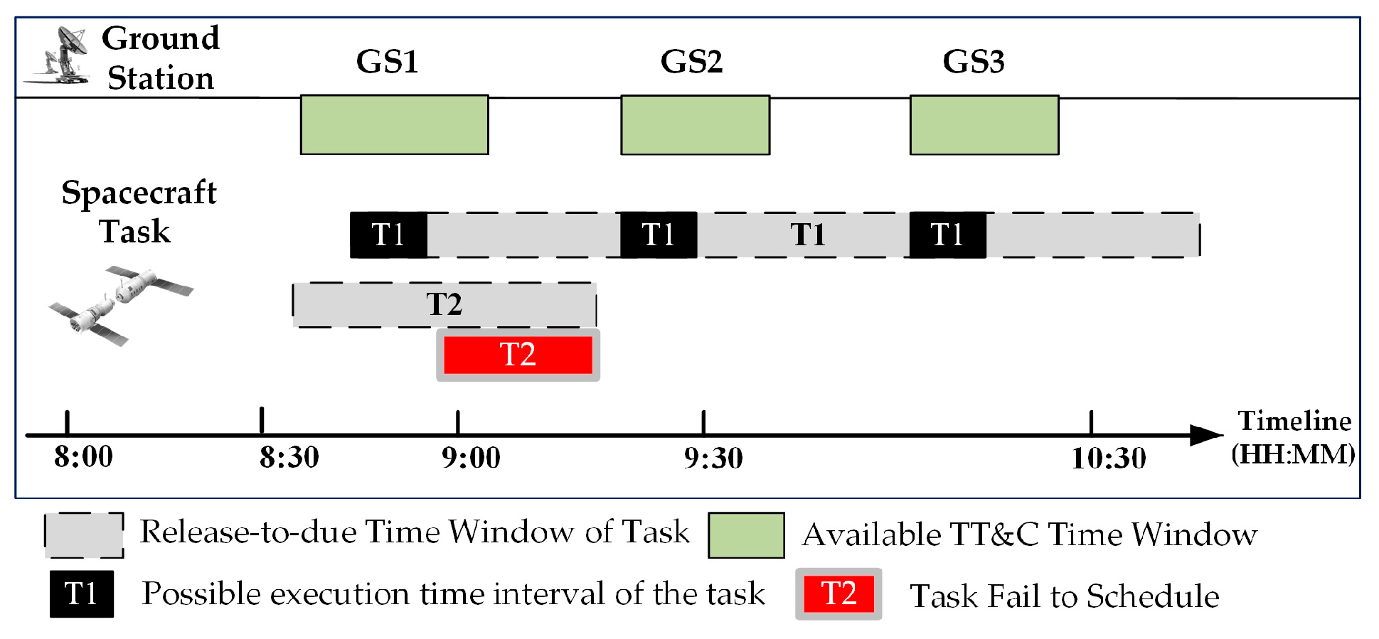 An Approach for Spacecraft Operational Task Scheduling Considering ...