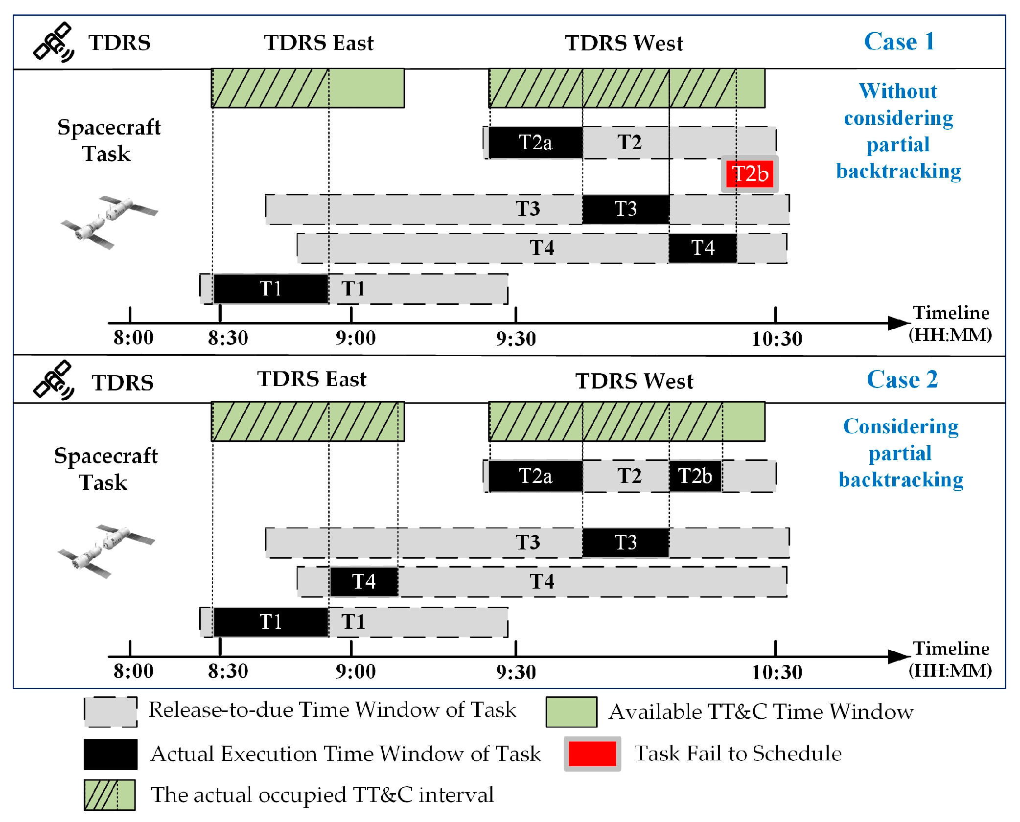 An Approach for Spacecraft Operational Task Scheduling Considering ...