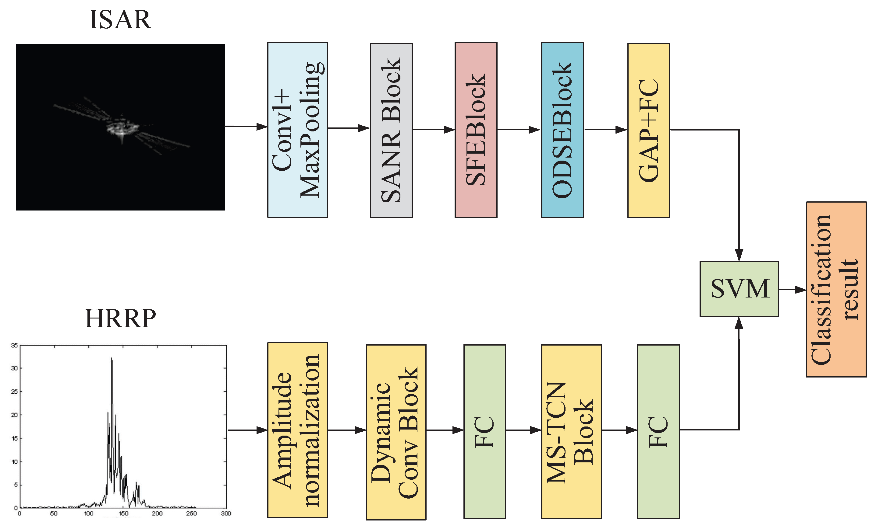 A Multi-Modal Fusion Algorithm for Space Target Recognition Based on ...