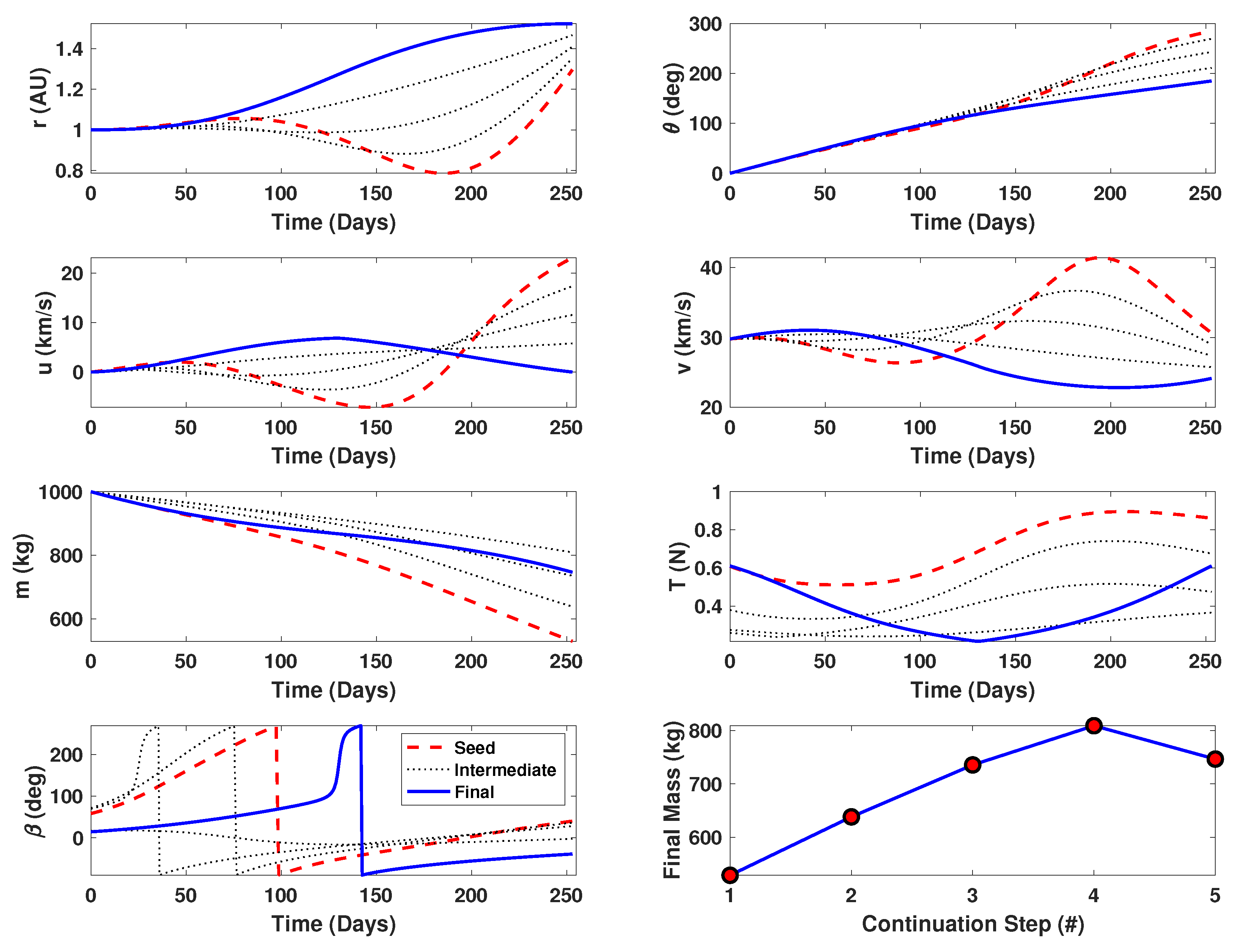 Trajectory Optimization for Orbit Transfers: Principles, Advances, Case ...