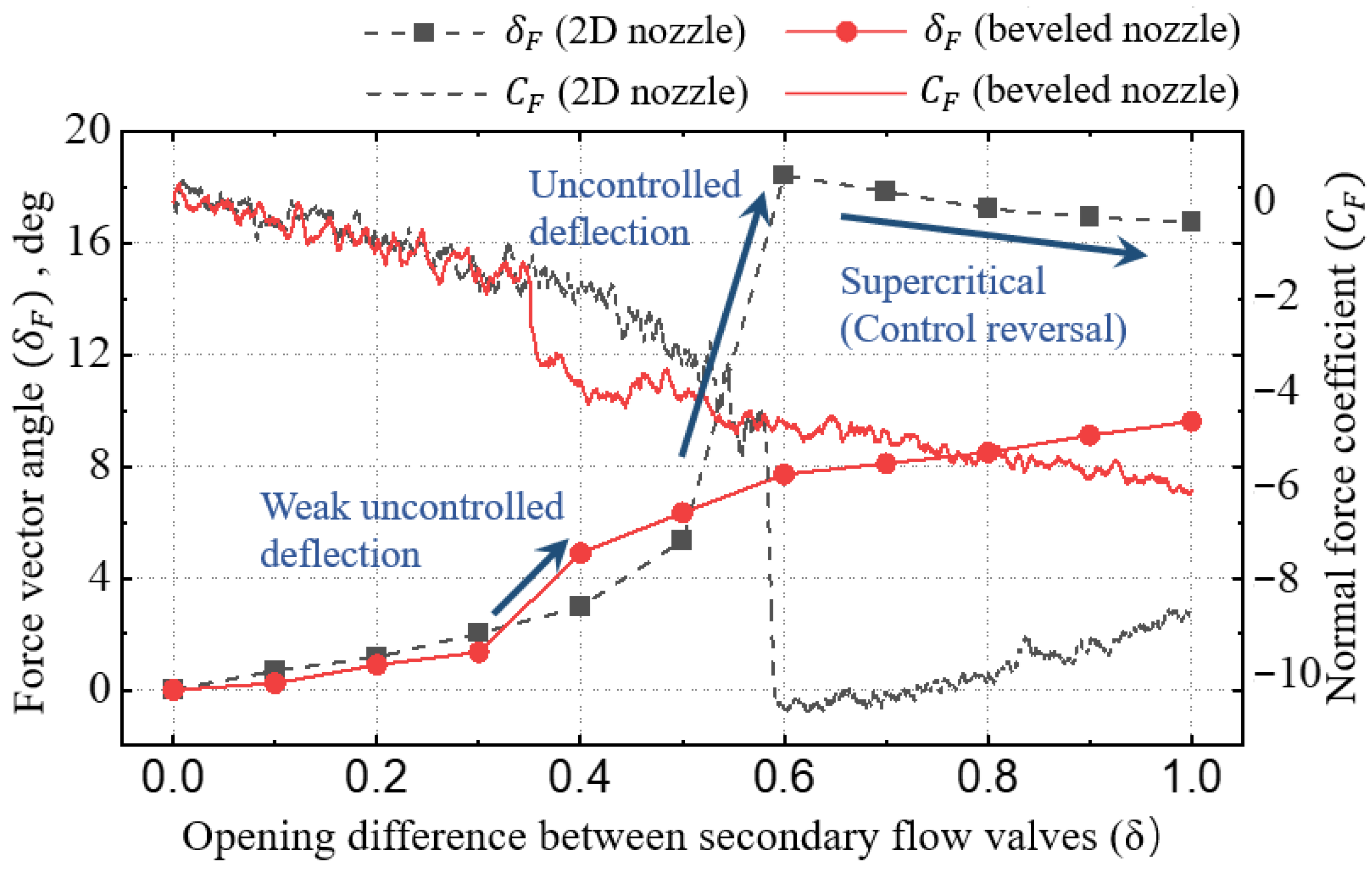 Jet Deflection 30 Trailing-Edge Beveling Effect on Passive Fluidic Thrust Vectoring ...