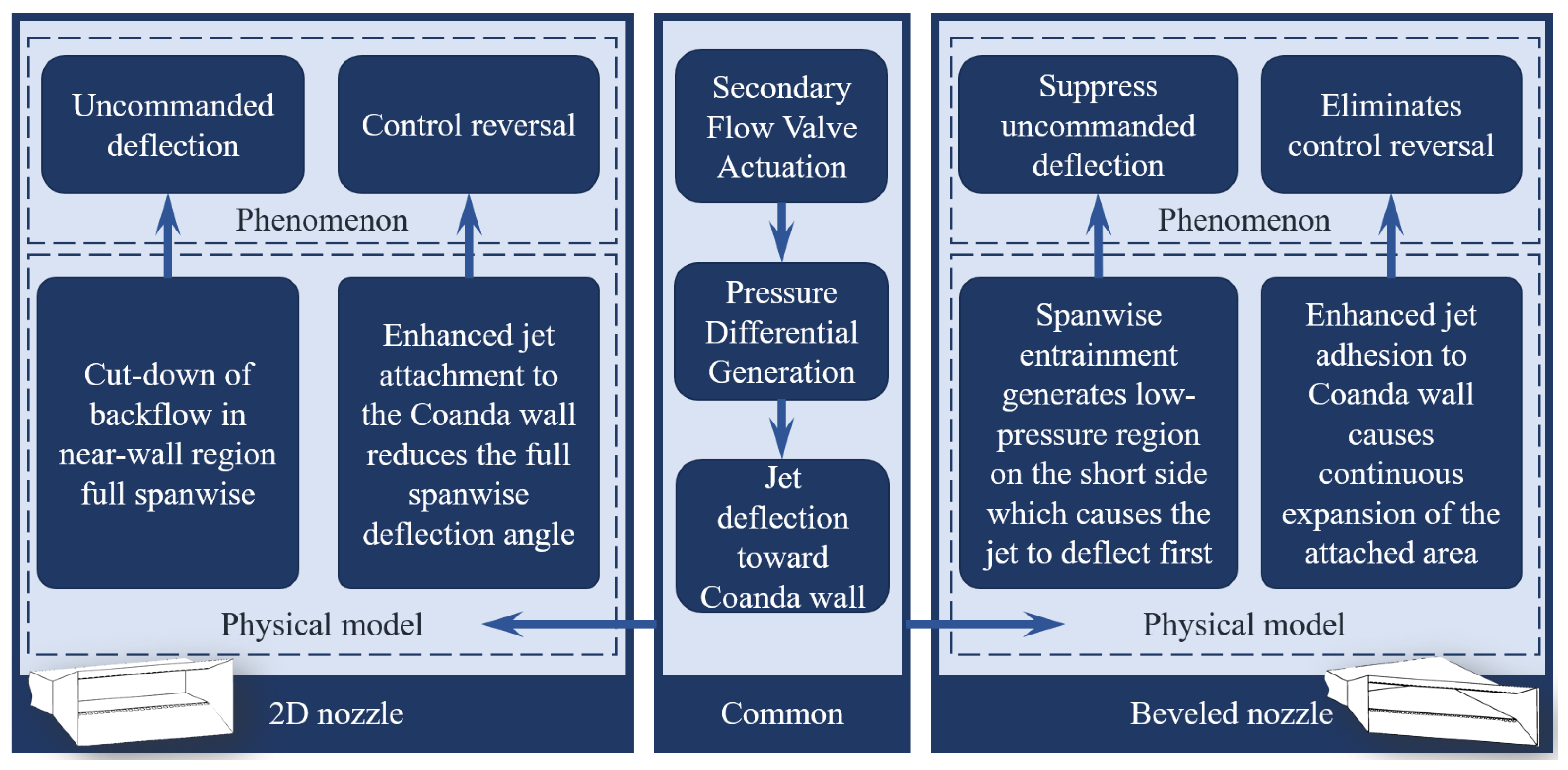 Jet Deflection 30 Trailing-Edge Beveling Effect on Passive Fluidic Thrust Vectoring ...