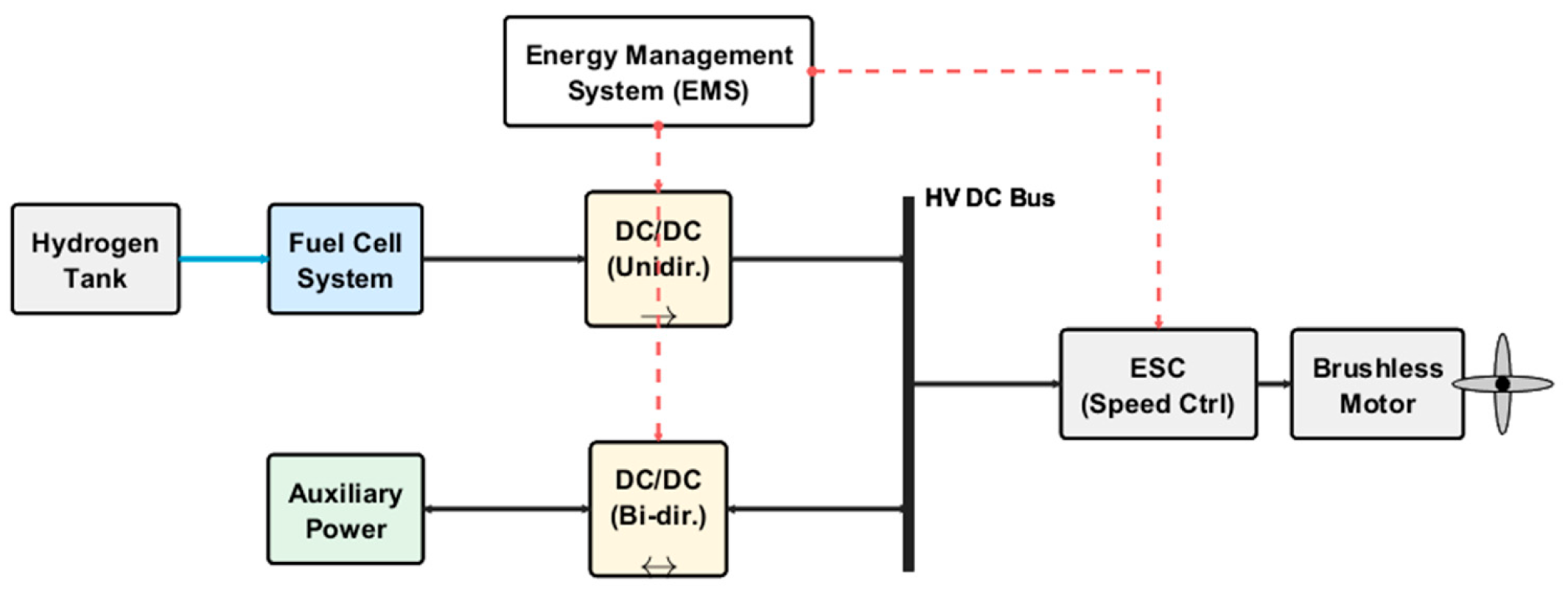 Advancements in Energy Management Strategies for Hydrogen Fuel Cell ...