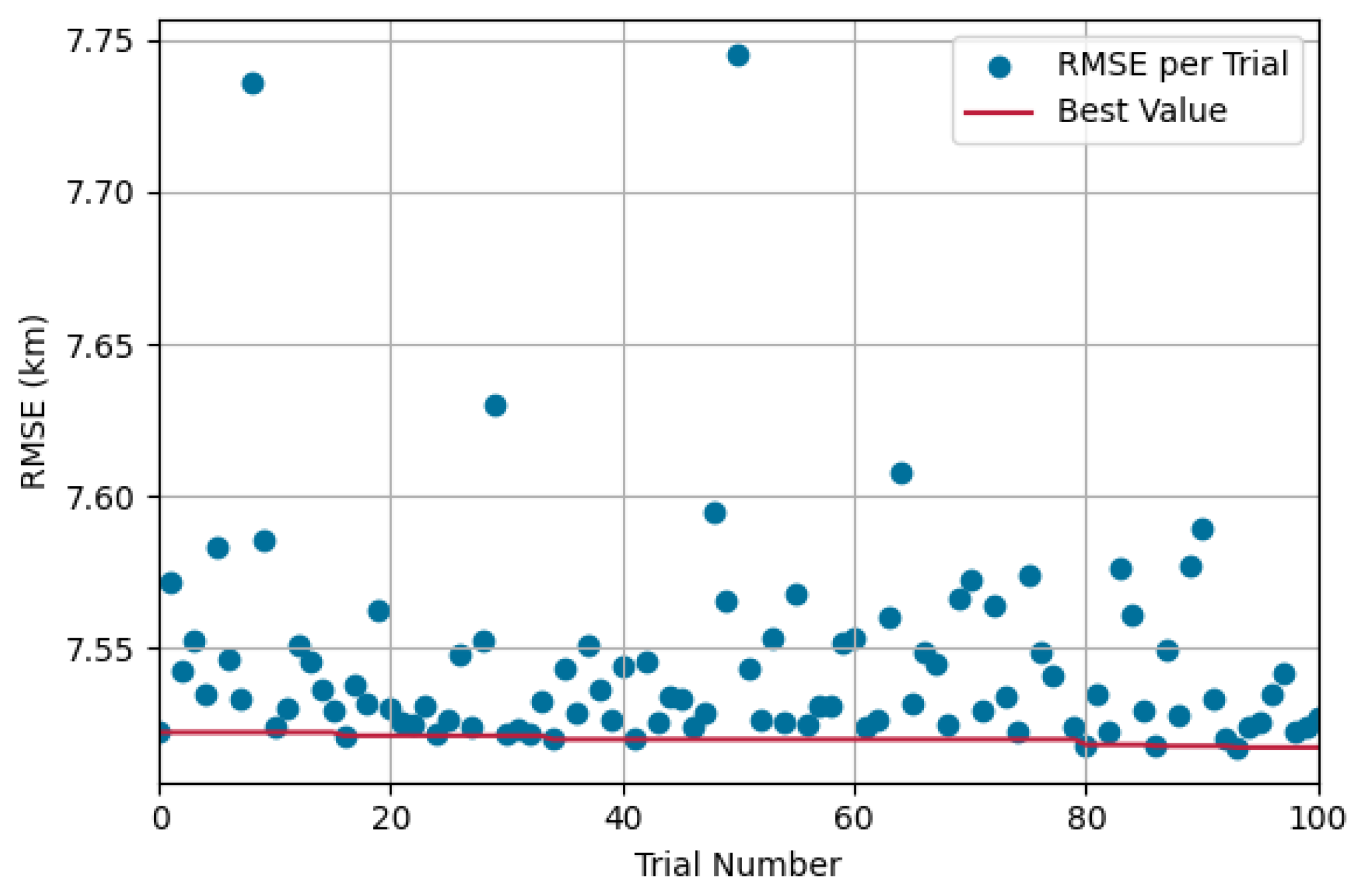 Remaining Track Miles Estimation: Evaluating Current Operation and AI  Assistance Potential