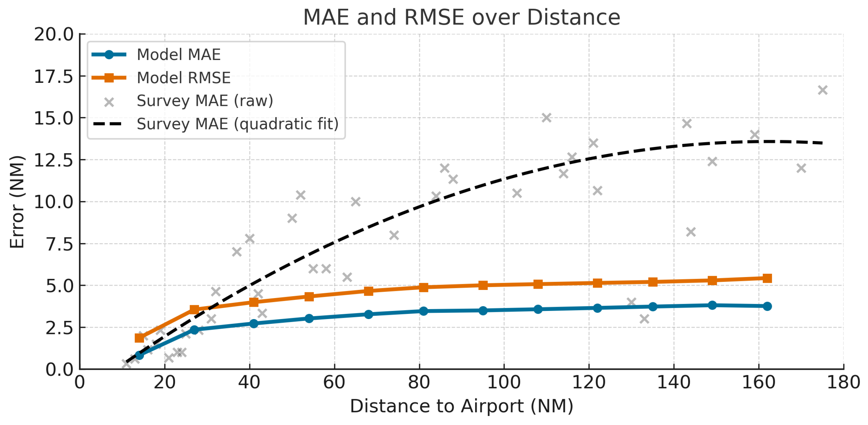 Remaining Track Miles Estimation: Evaluating Current Operation and AI  Assistance Potential