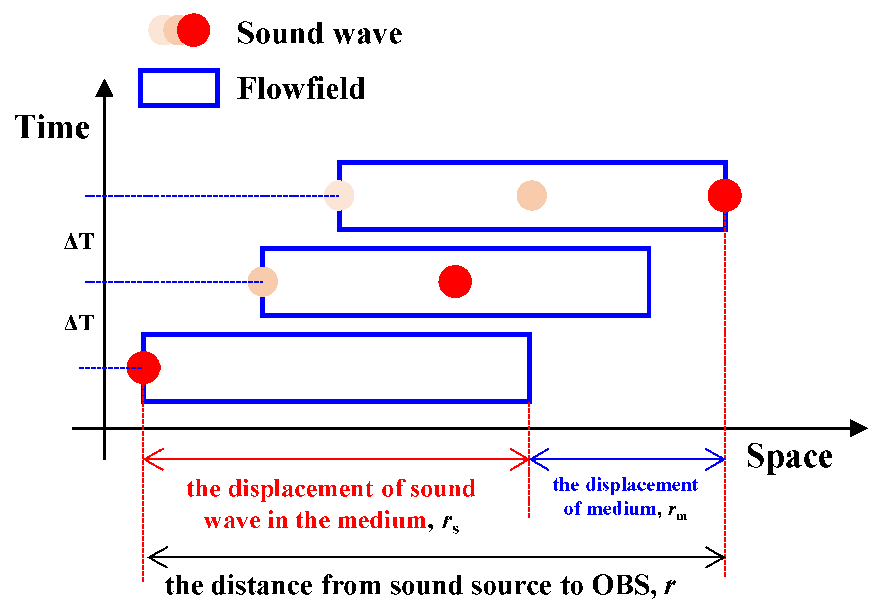 An Efficient Method for Rotor Aeroacoustic Calculation Accounting for ...