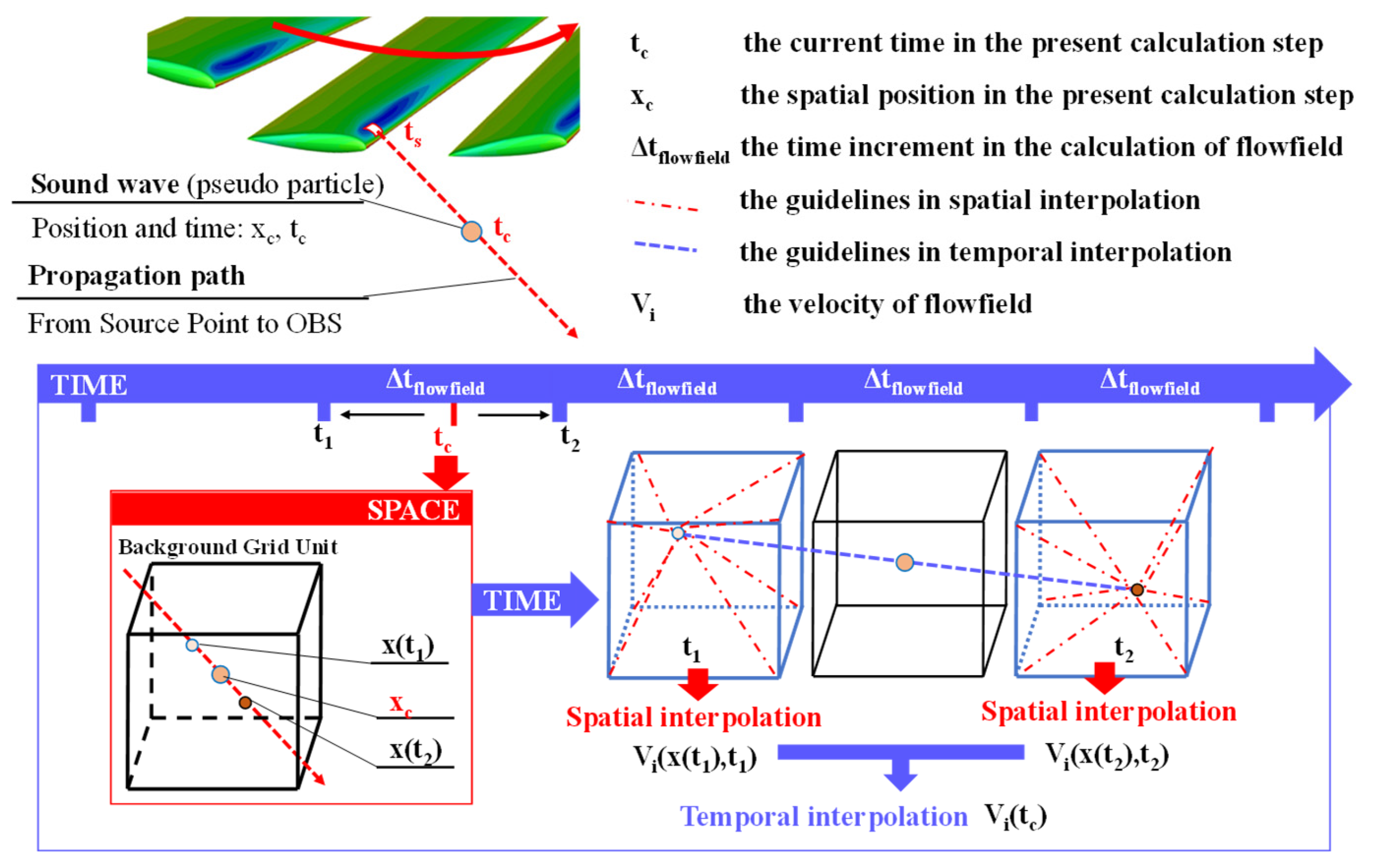 An Efficient Method for Rotor Aeroacoustic Calculation Accounting for ...