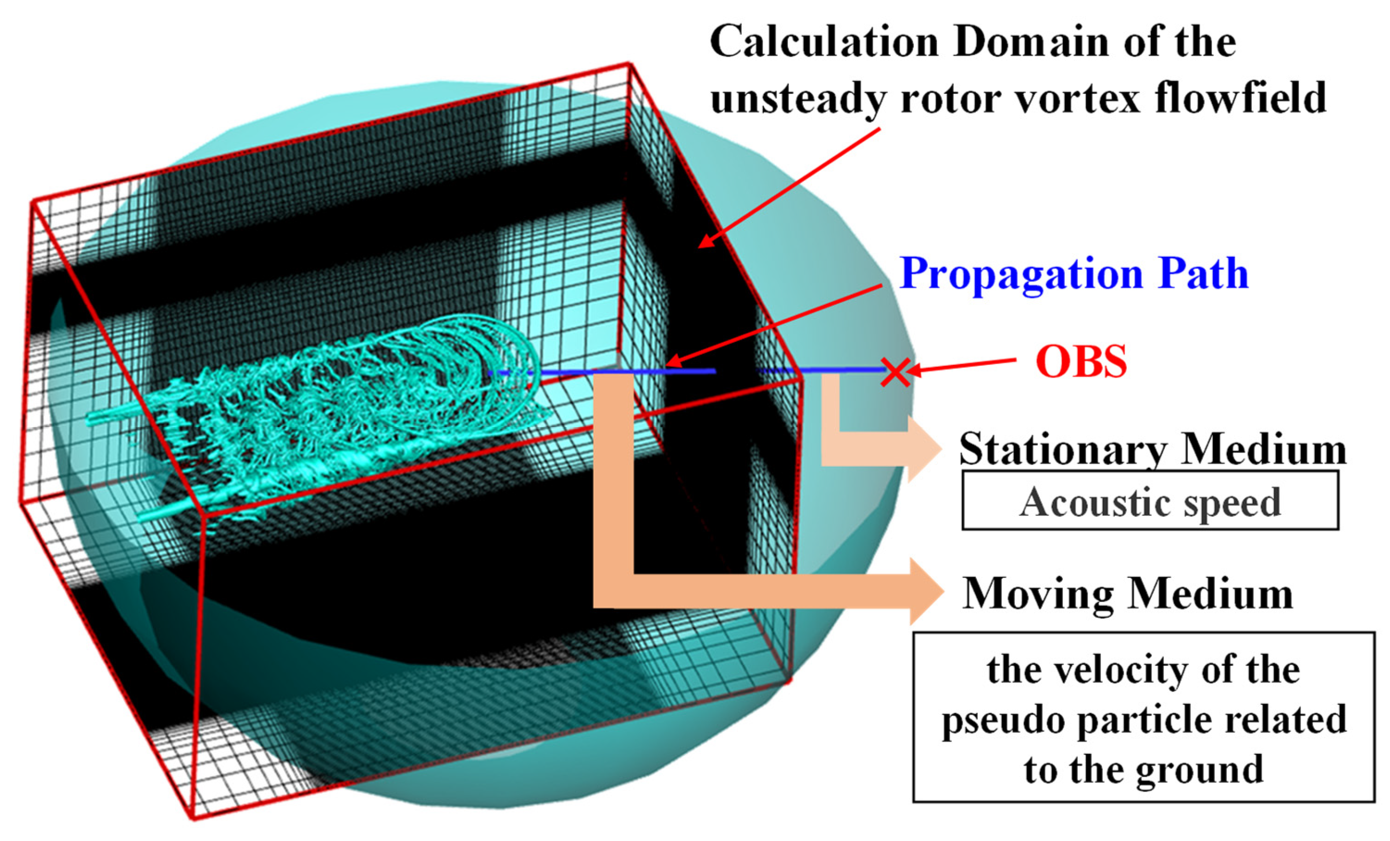 An Efficient Method for Rotor Aeroacoustic Calculation Accounting for ...