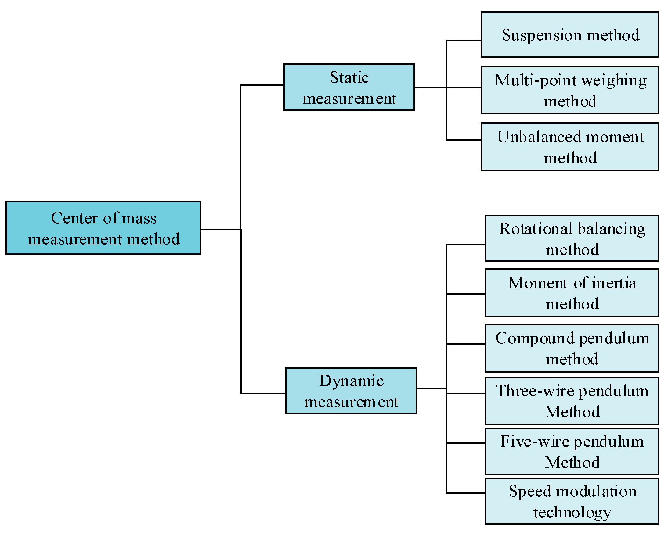 Center of Mass Measurement Technology and Its Research Progress in the ...