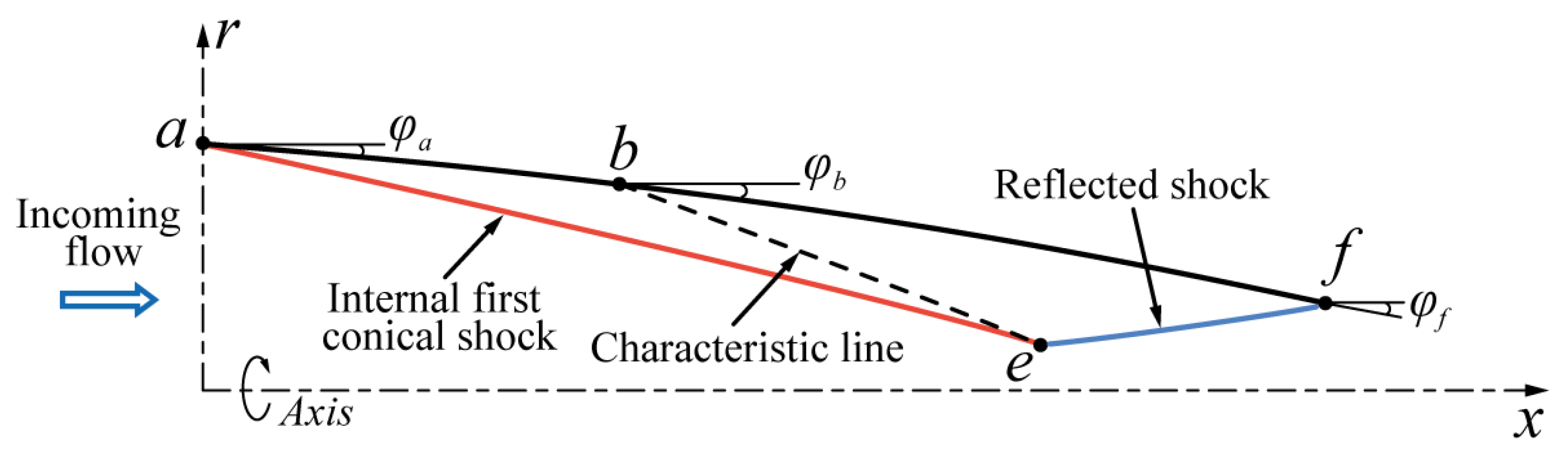 Integrated Design of Dual-Stage Inward-Turning Inlet and Modified ...