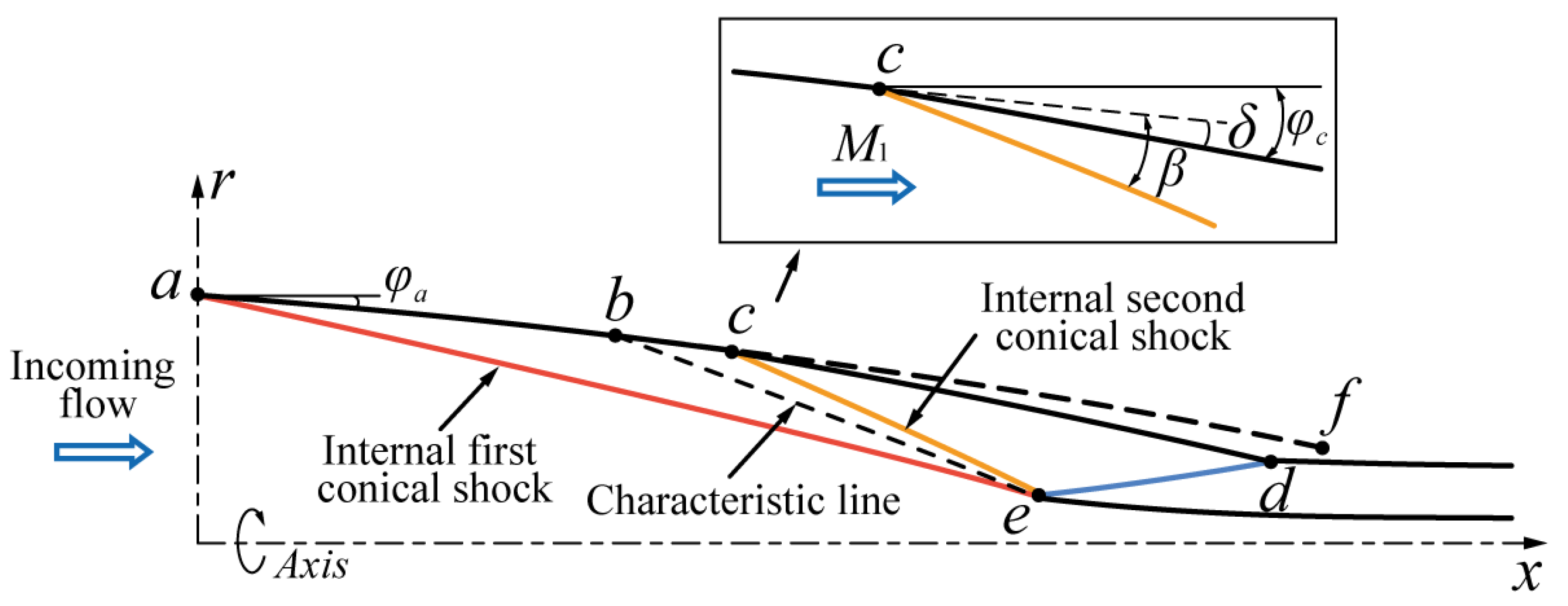 Integrated Design of Dual-Stage Inward-Turning Inlet and Modified ...