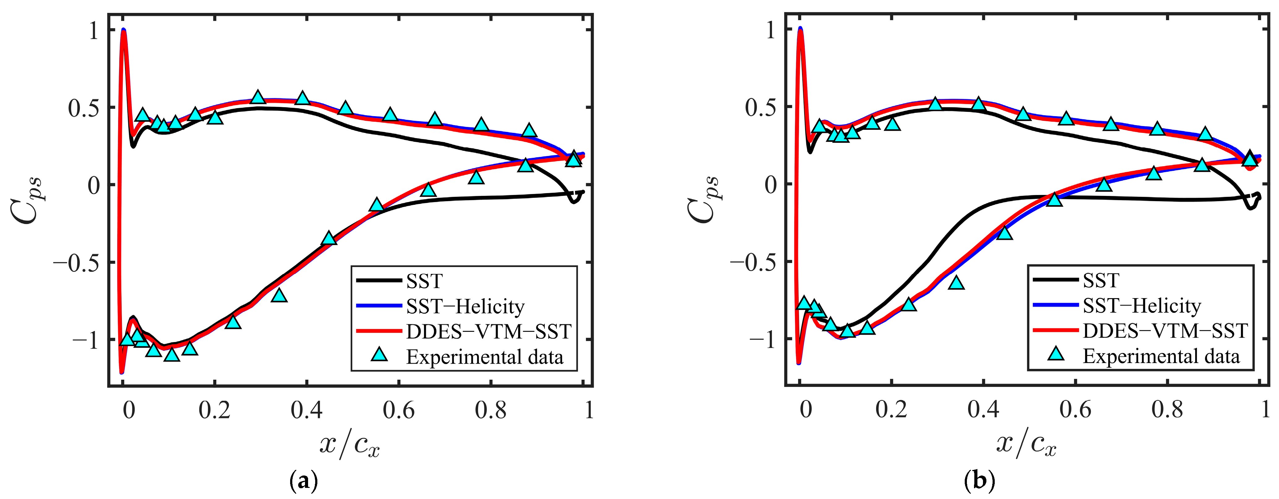 Normalized Helicity DDES-Informed Development of a Helicity-Based Turbulence Model ...