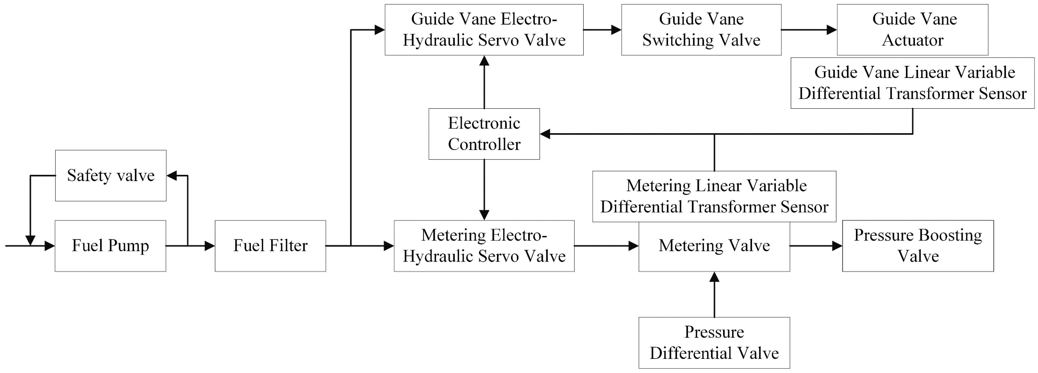 State of Health Prediction Method for the Gas Turbine Aero-Engine Fuel ...