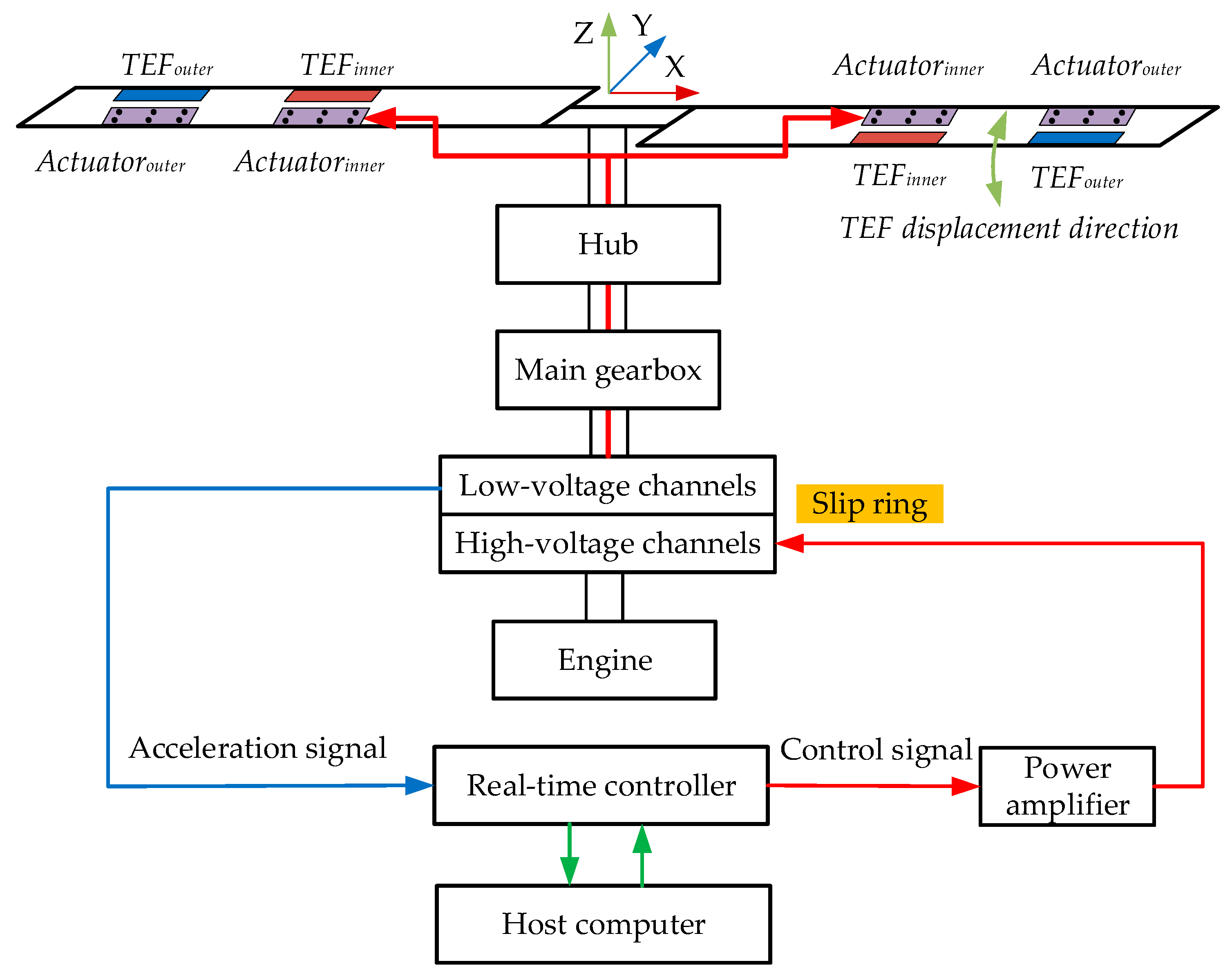 Adaptive Vibration Control for Helicopter with Active Rotor Using ...