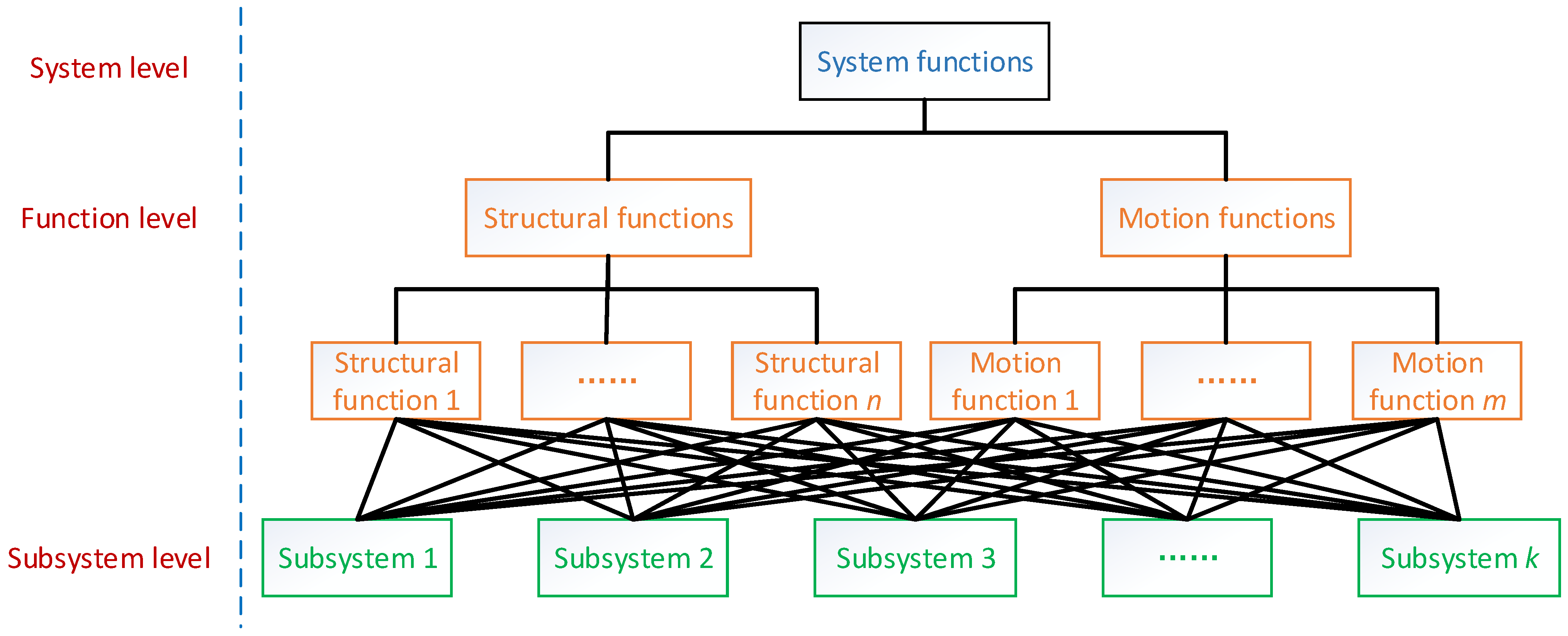 Reliability Allocation Method for Aircraft Mechanical Systems Involving ...