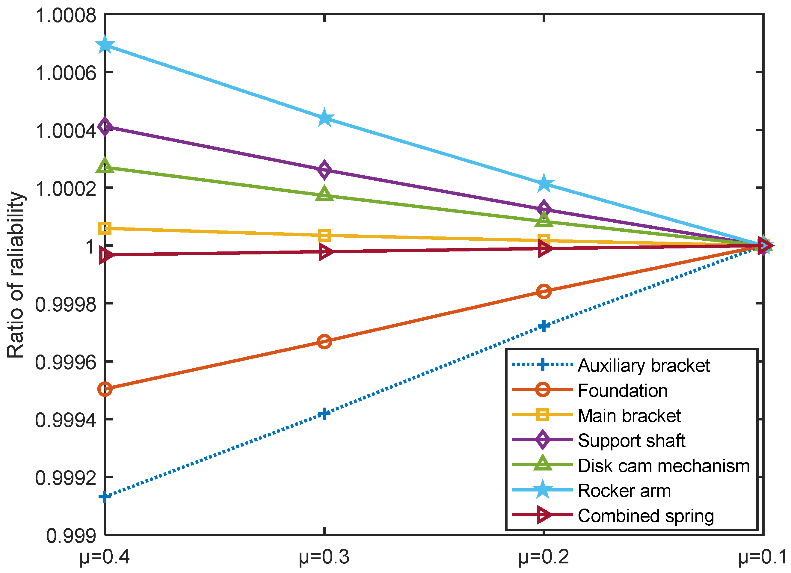 Reliability Allocation Method for Aircraft Mechanical Systems Involving ...