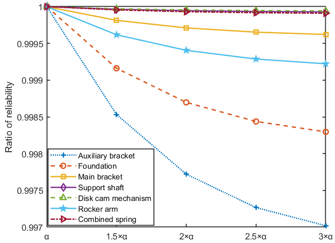 Reliability Allocation Method for Aircraft Mechanical Systems Involving ...